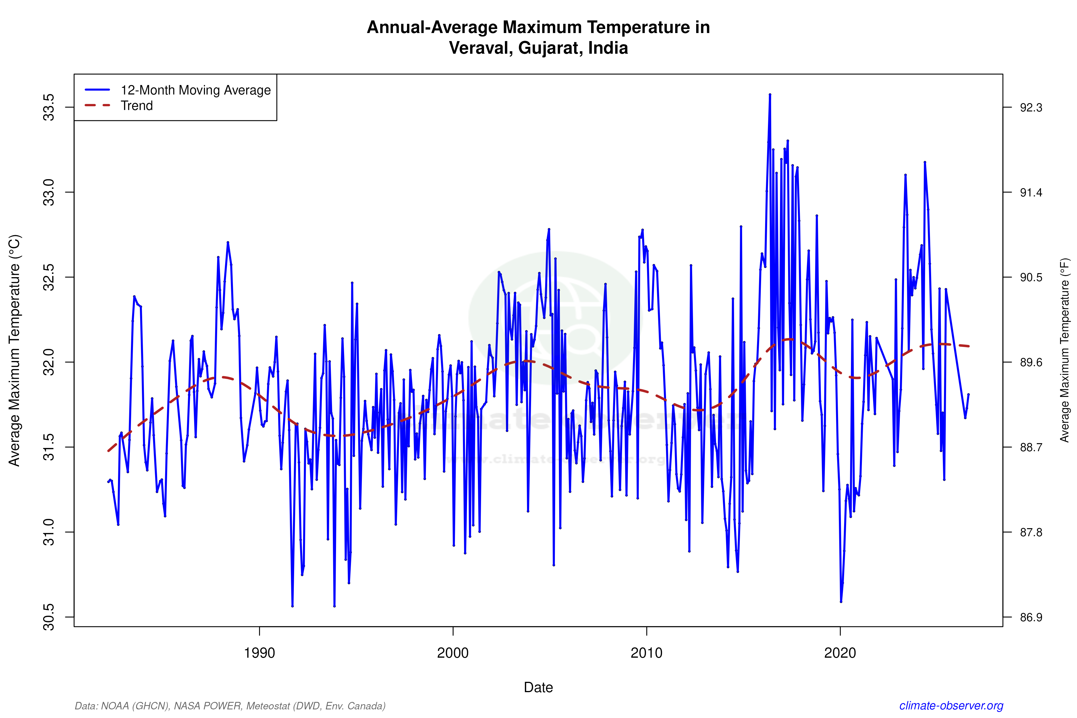 Climate 12-Month Moving Averages - Max Temperature 12-Month MA