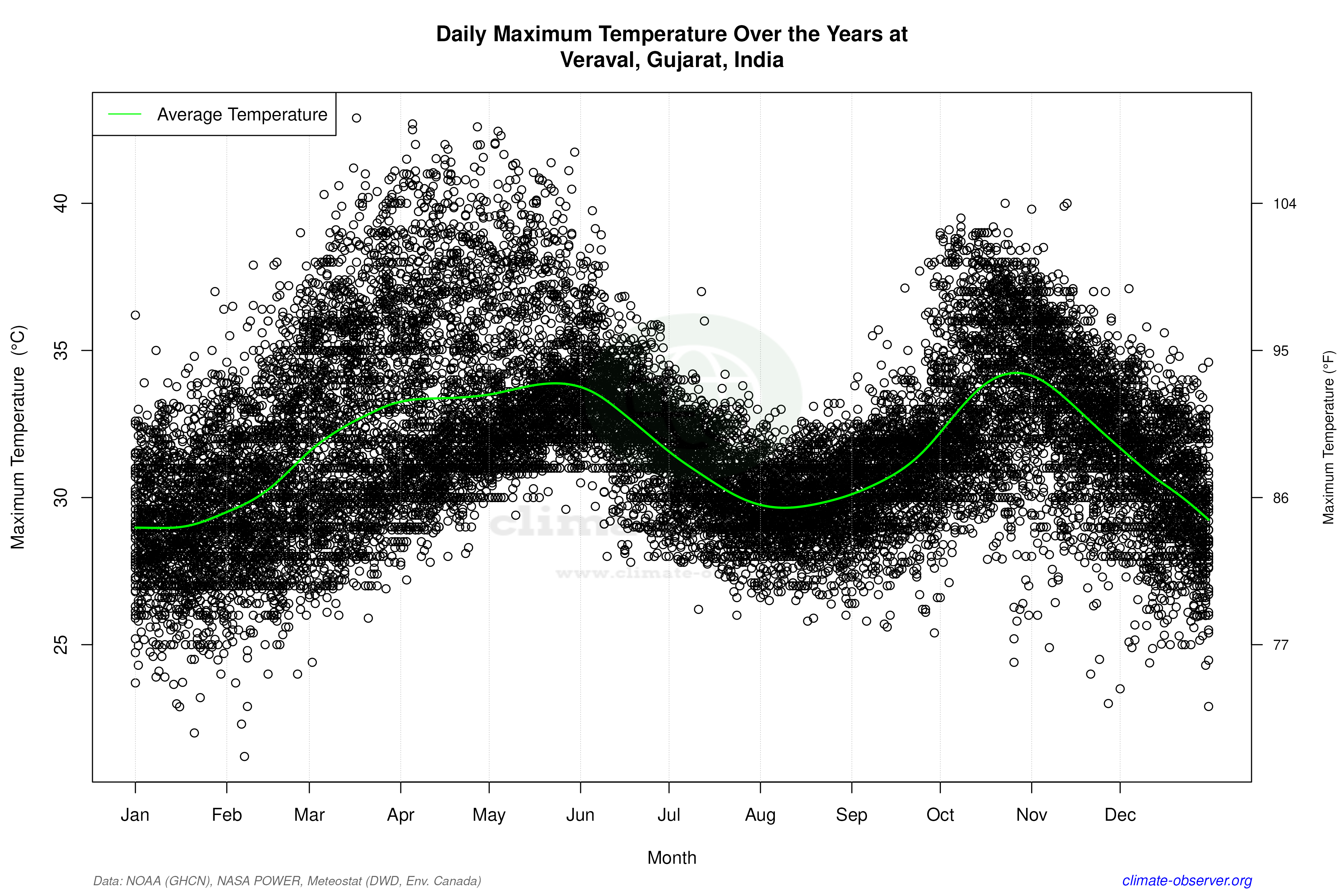Daily Data Points and Averages Throughout the Year - Average Max Temperature Throughout Year