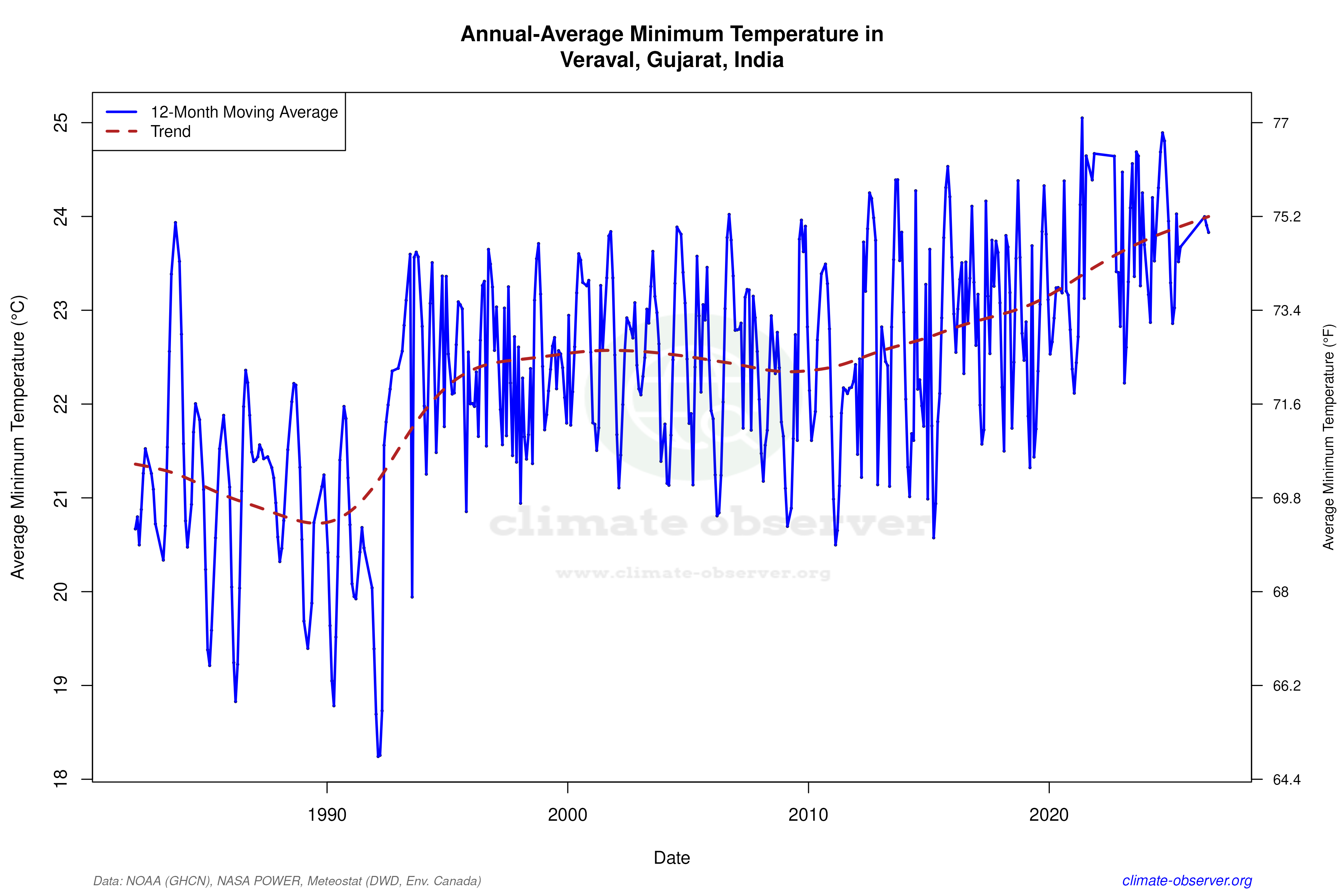 Climate 12-Month Moving Averages - Min Temperature 12-Month MA