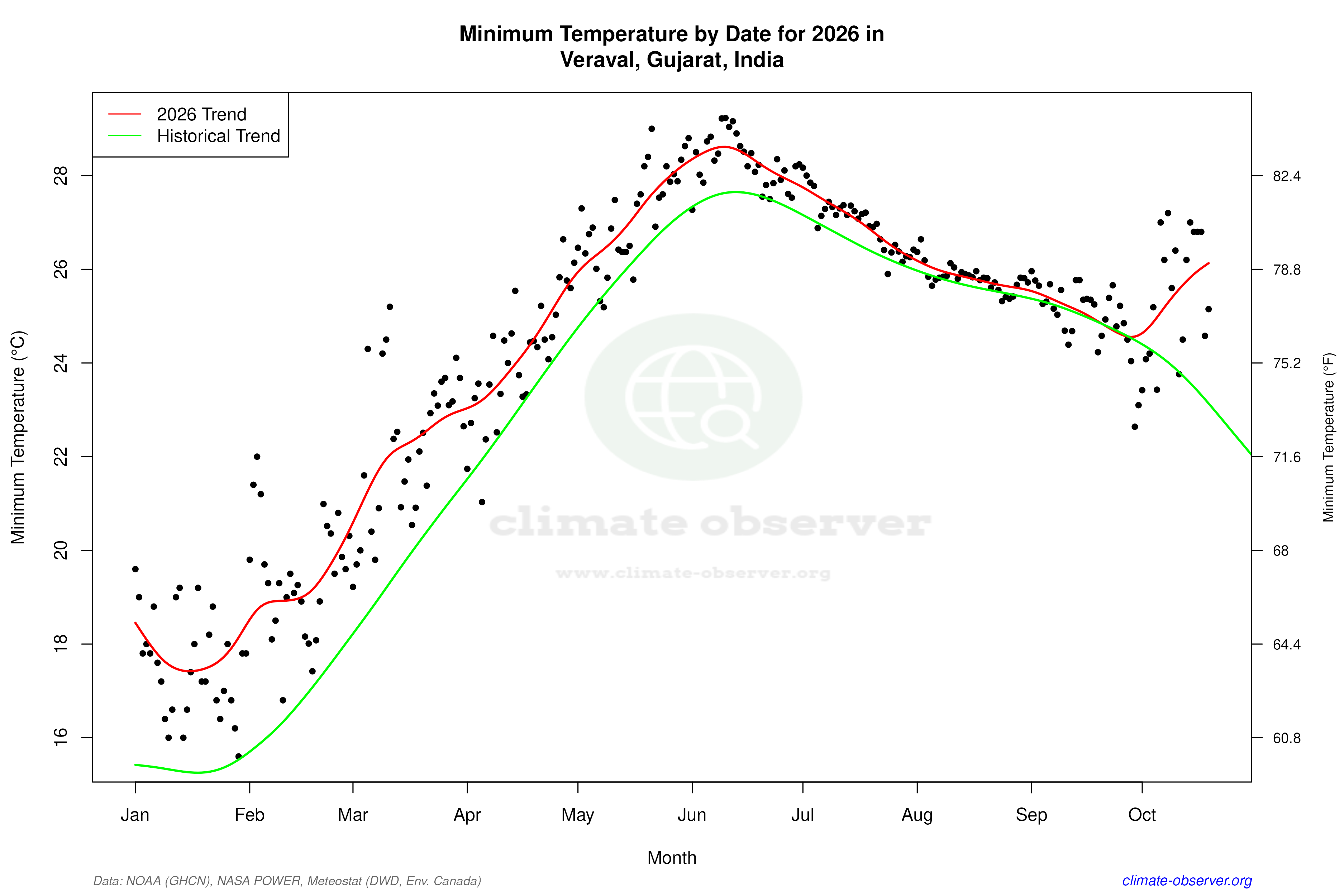 Current Year Climate Trends vs Historical - Min Temperature this Year
