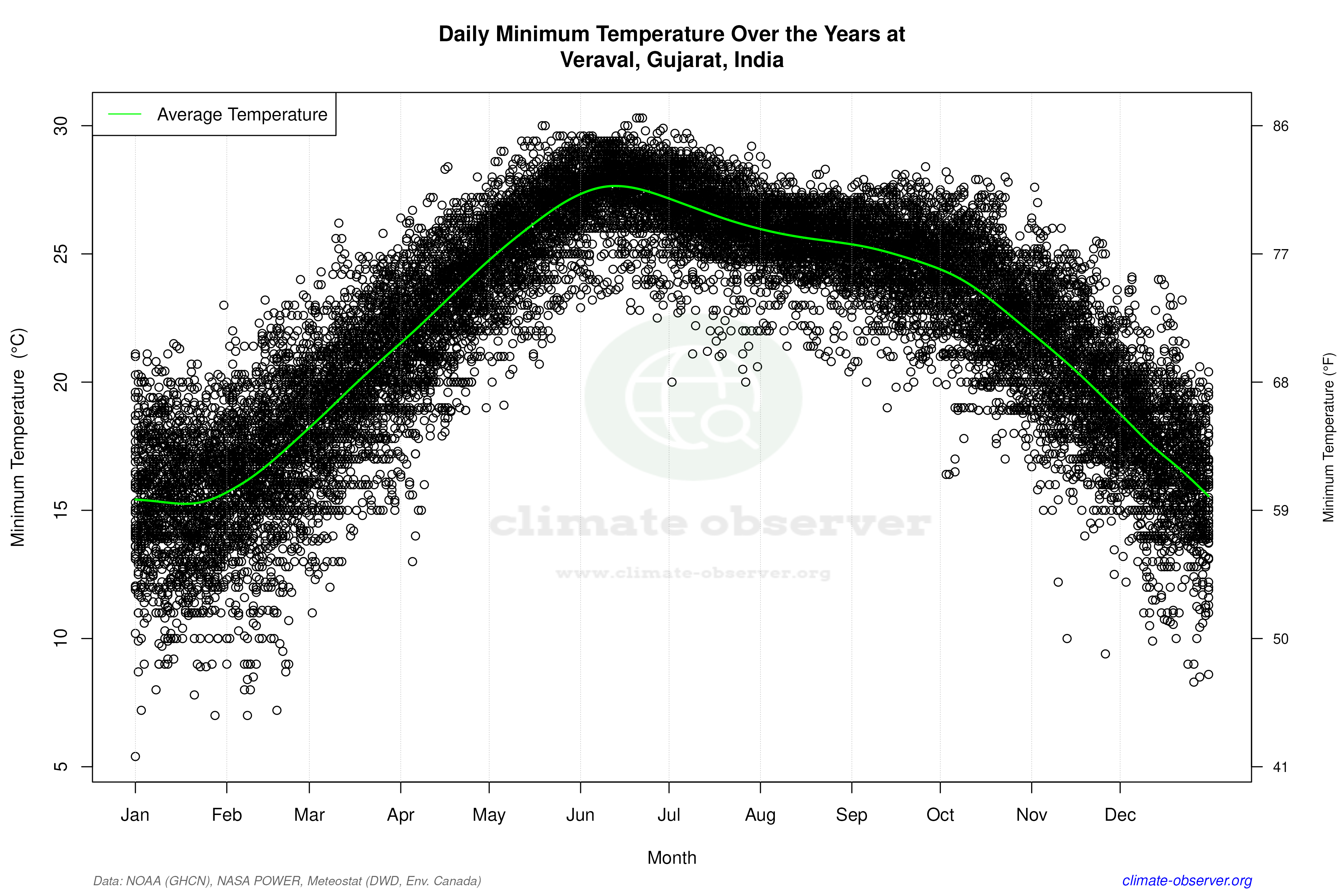 Daily Data Points and Averages Throughout the Year - Average Min Temperature Throughout Year