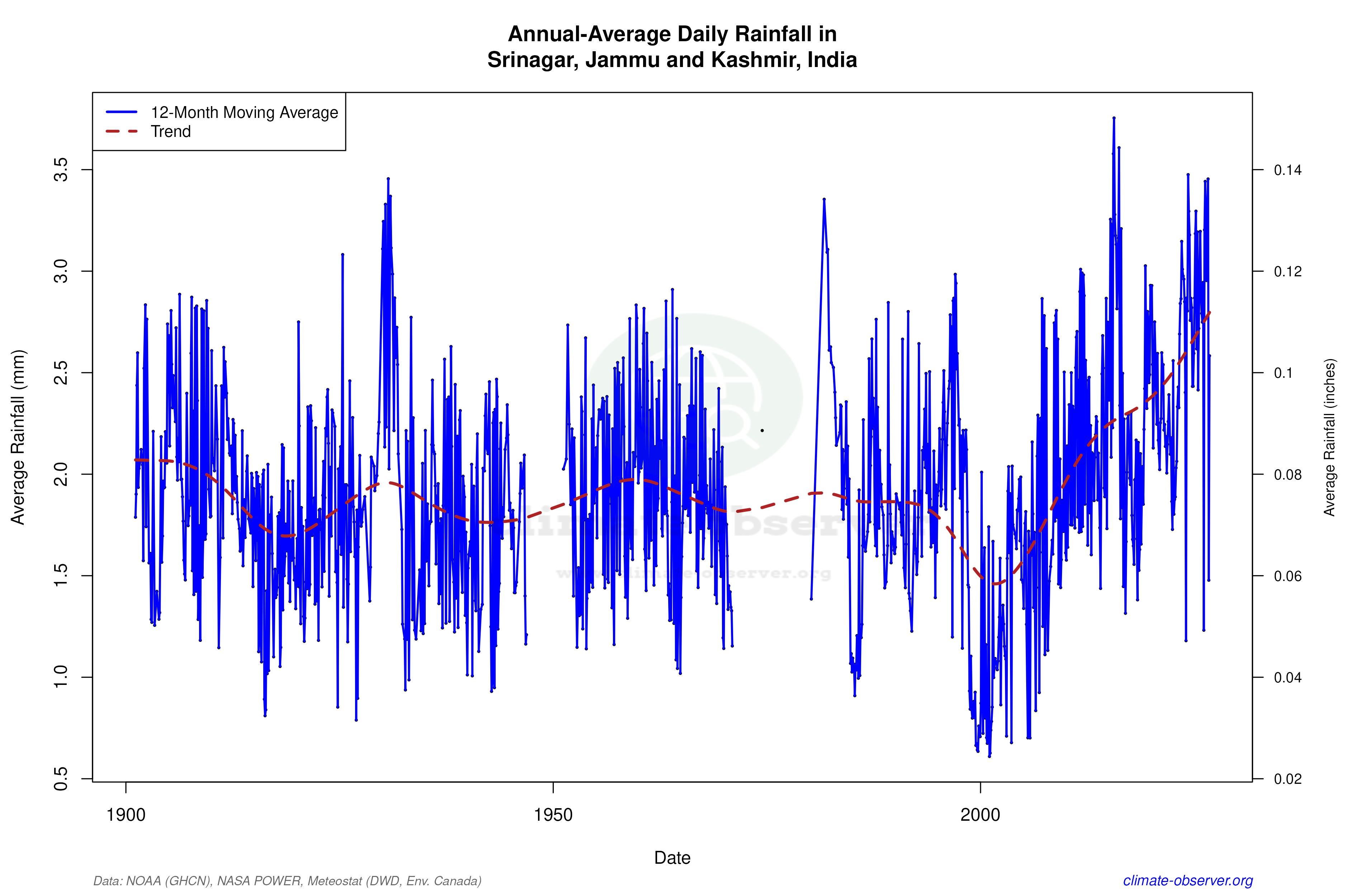 Climate 12-Month Moving Averages - Rainfall 12-Month MA