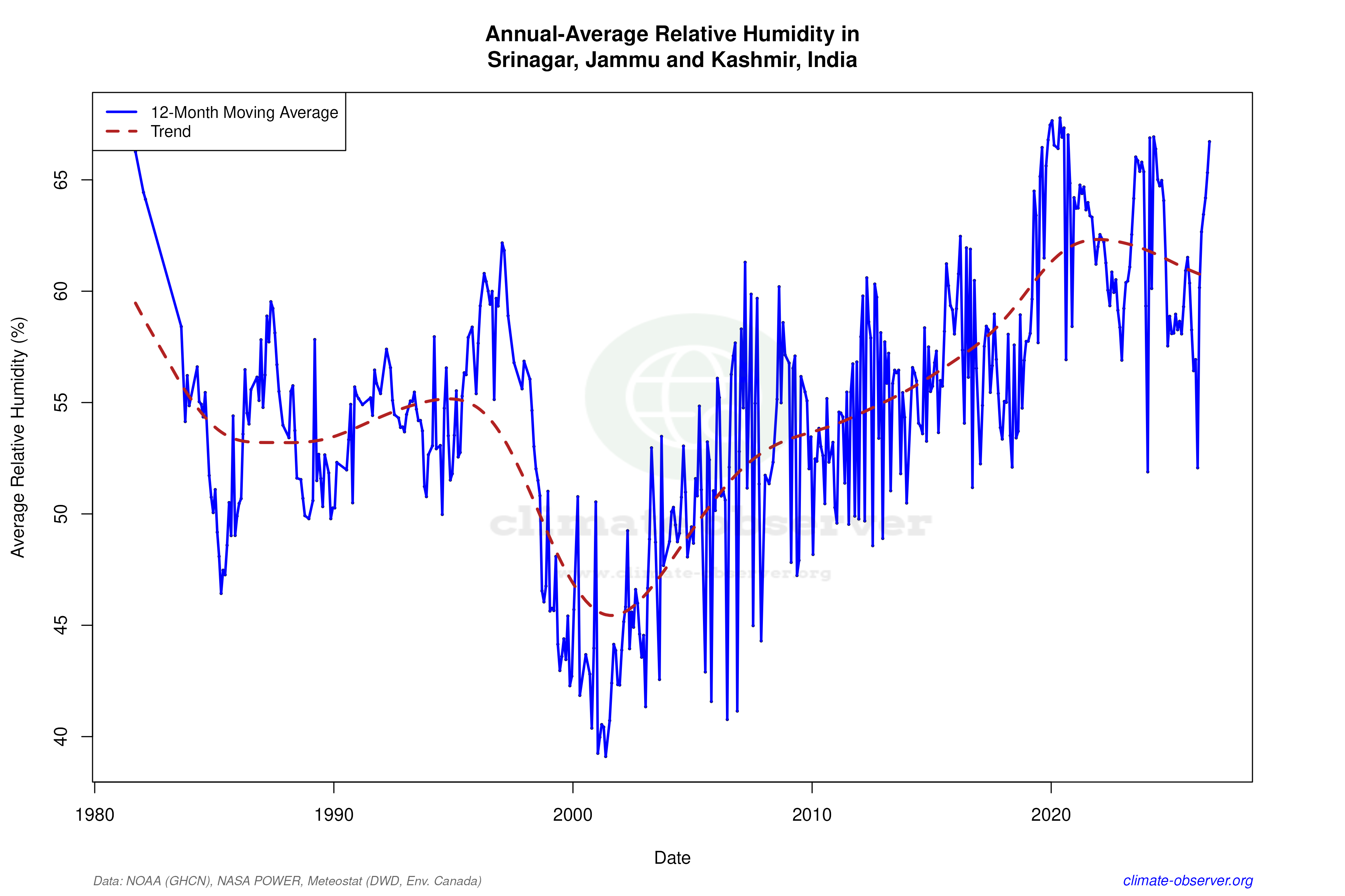 Climate 12-Month Moving Averages - Relative Humidity 12-Month MA