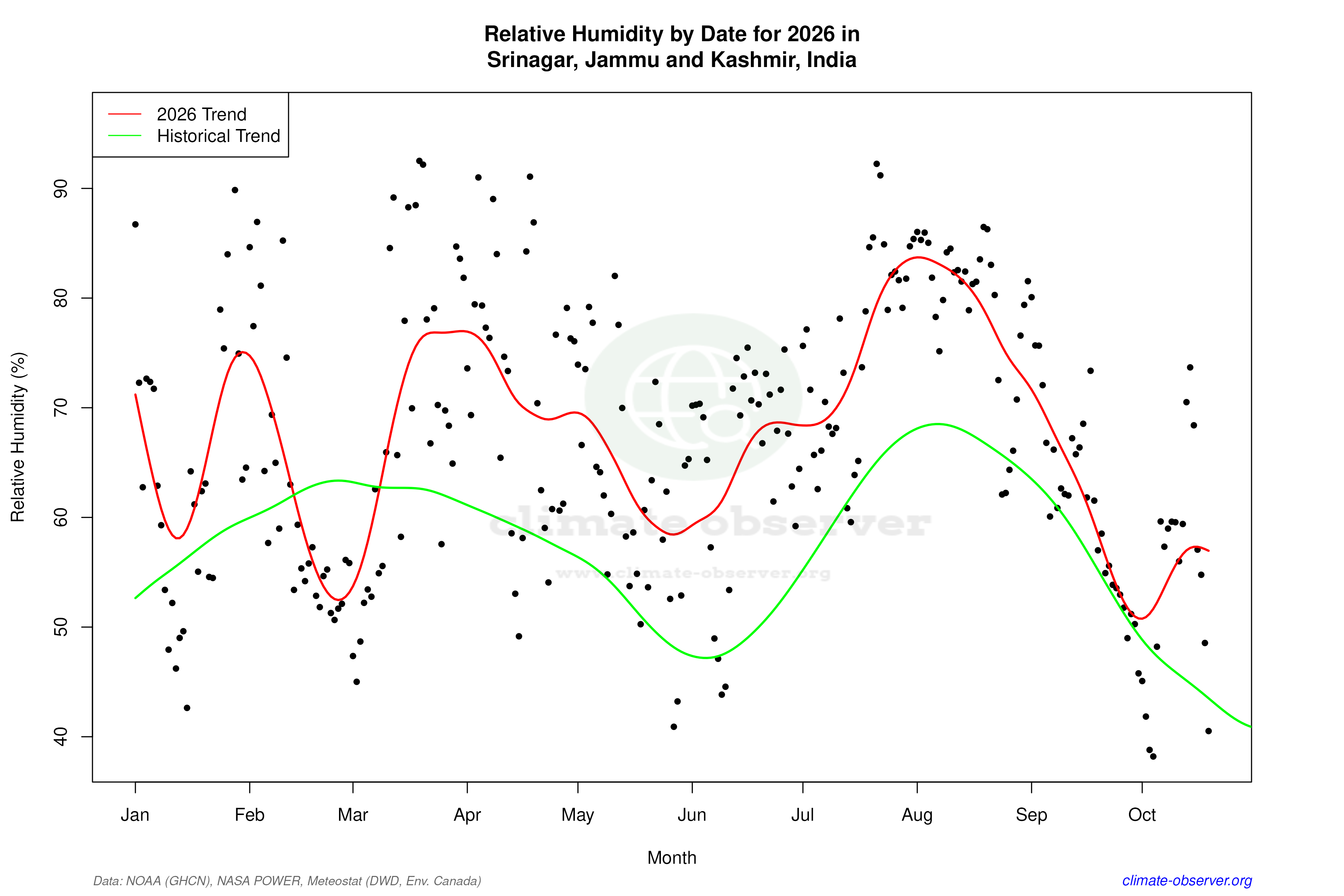 Current Year Climate Trends vs Historical - Relative Humidity this Year