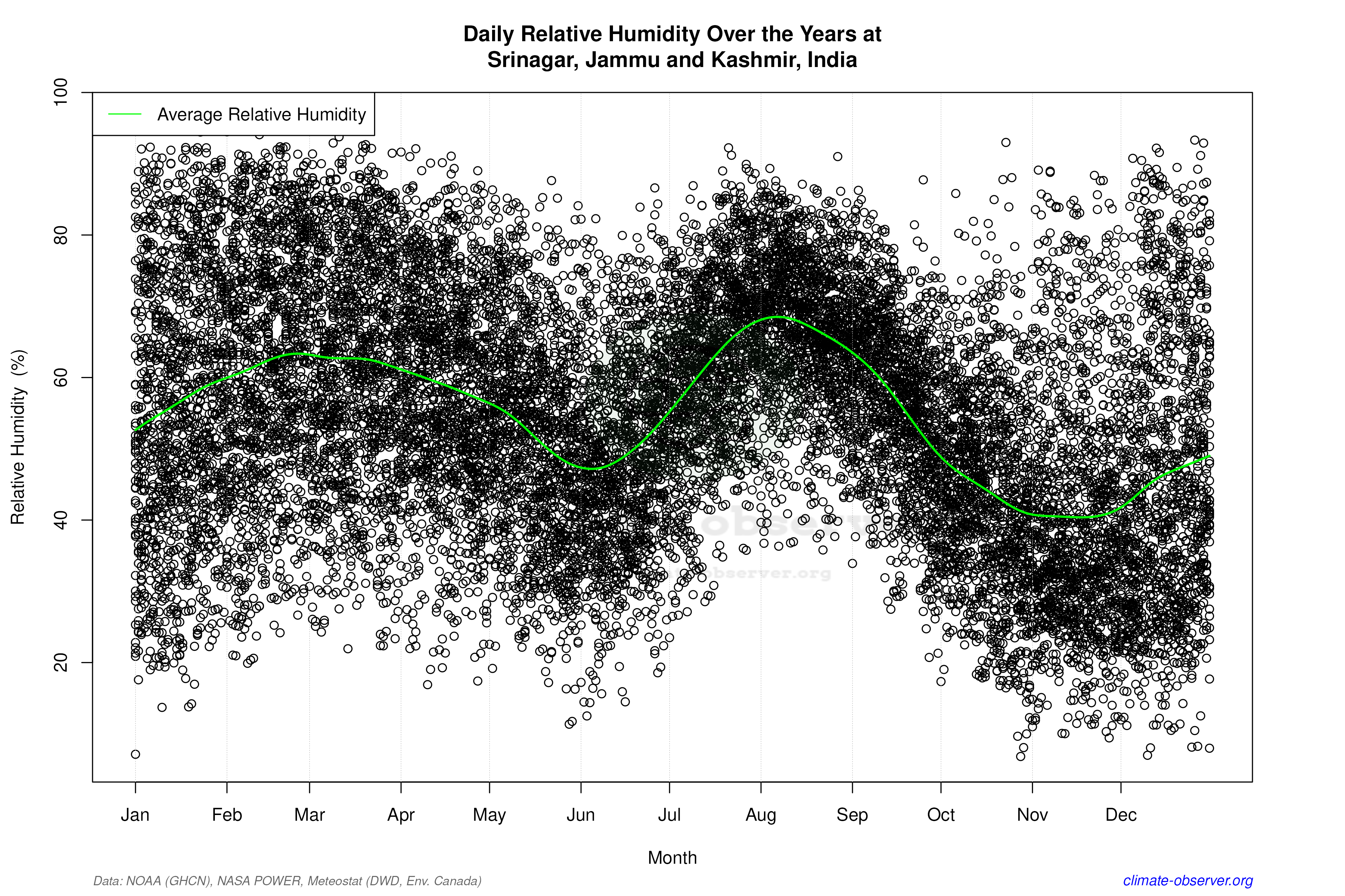 Daily Data Points and Averages Throughout the Year - Average Relative Humidity Throughout Year