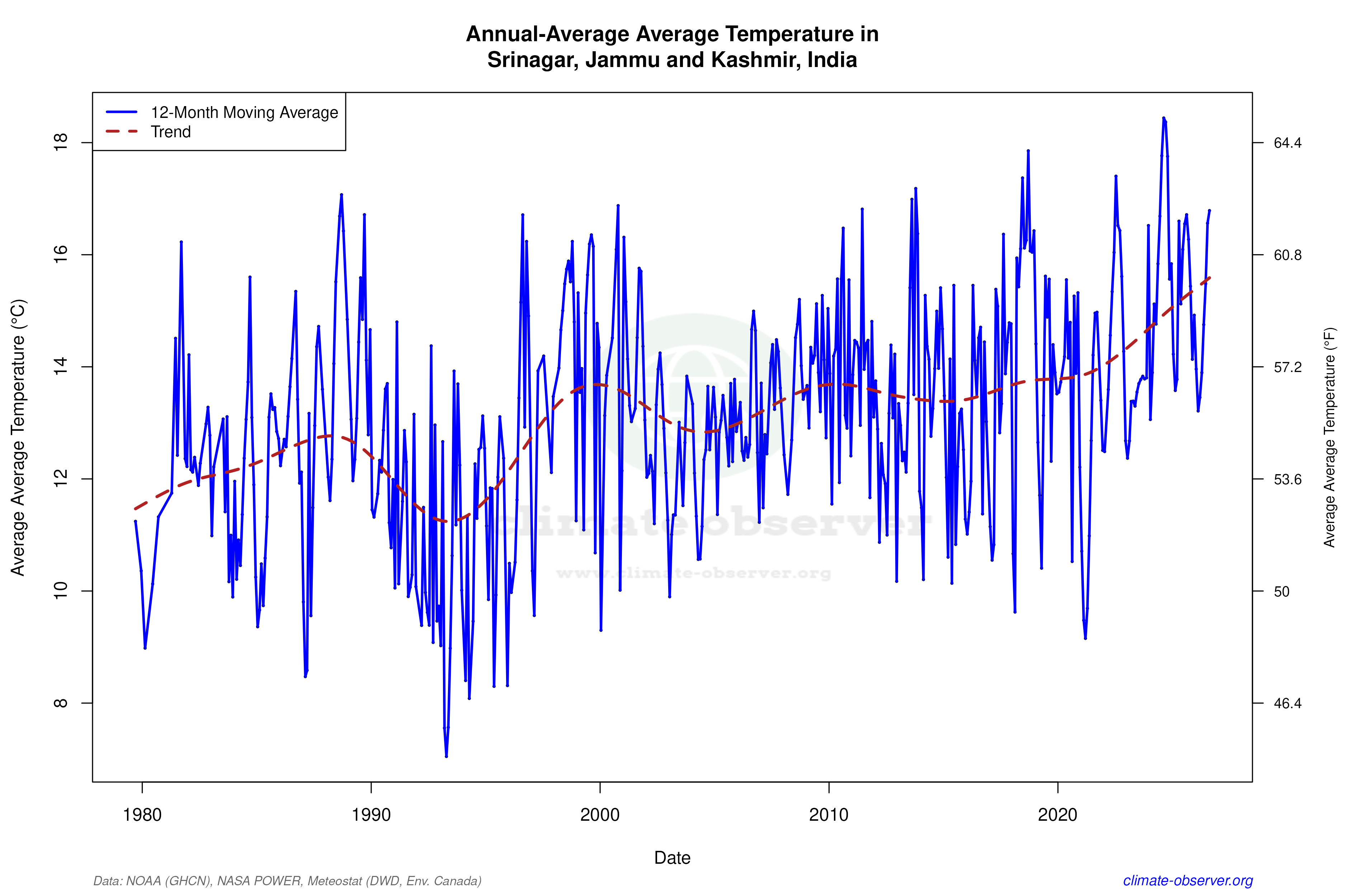 Climate 12-Month Moving Averages - Average Temperature 12-Month MA
