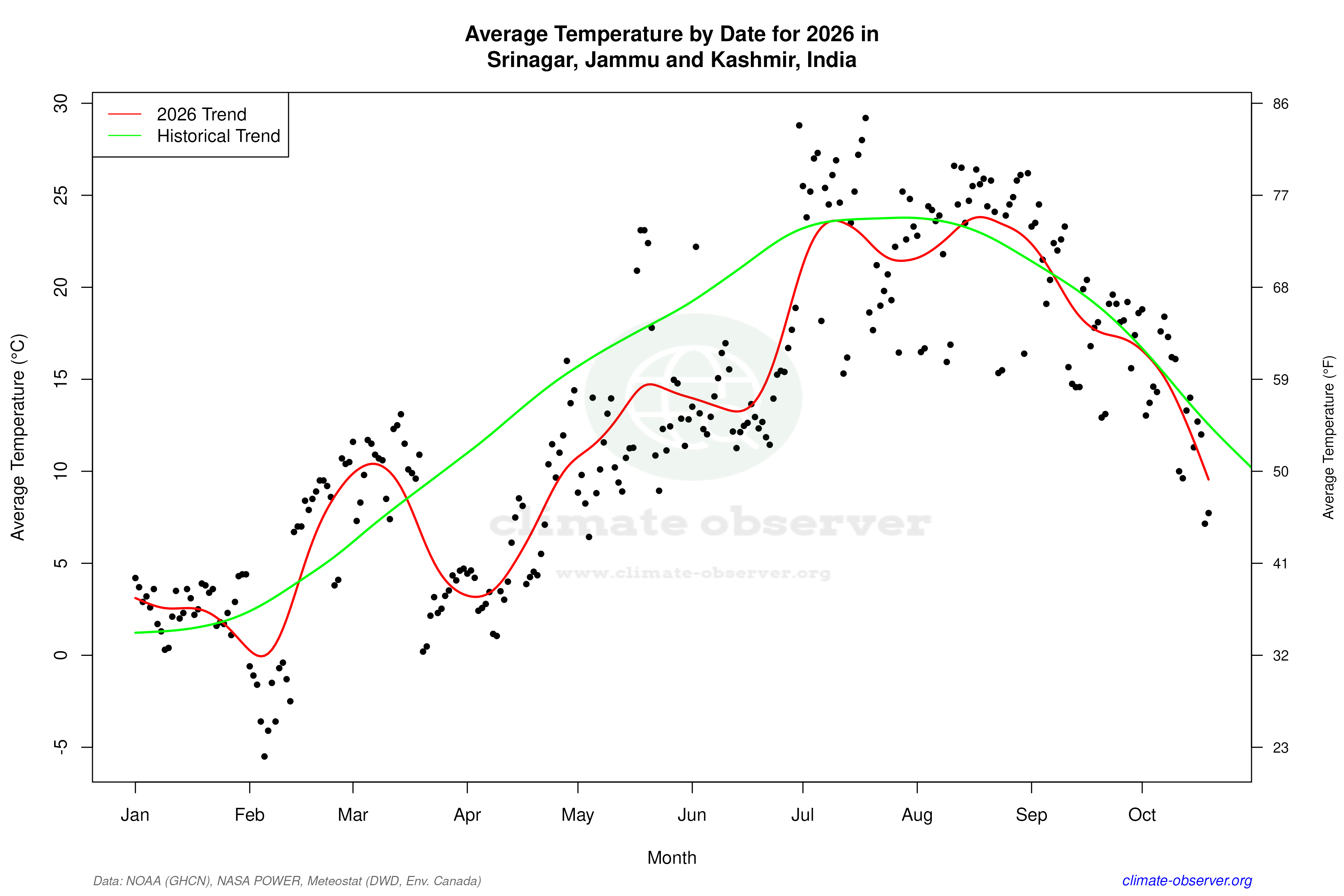 Current Year Climate Trends vs Historical - Average Temperature this Year