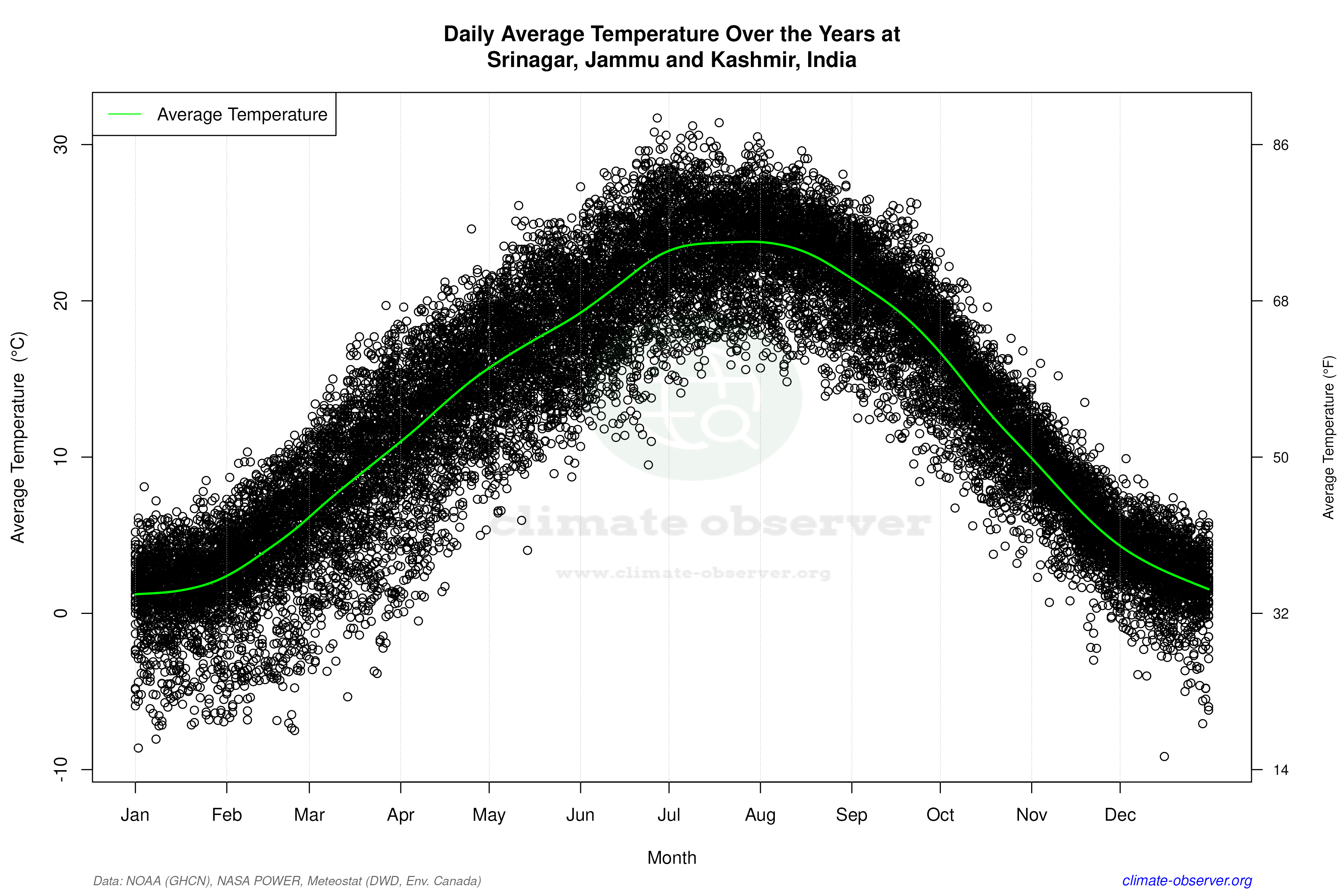 Daily Data Points and Averages Throughout the Year - Average Temperature Throughout Year