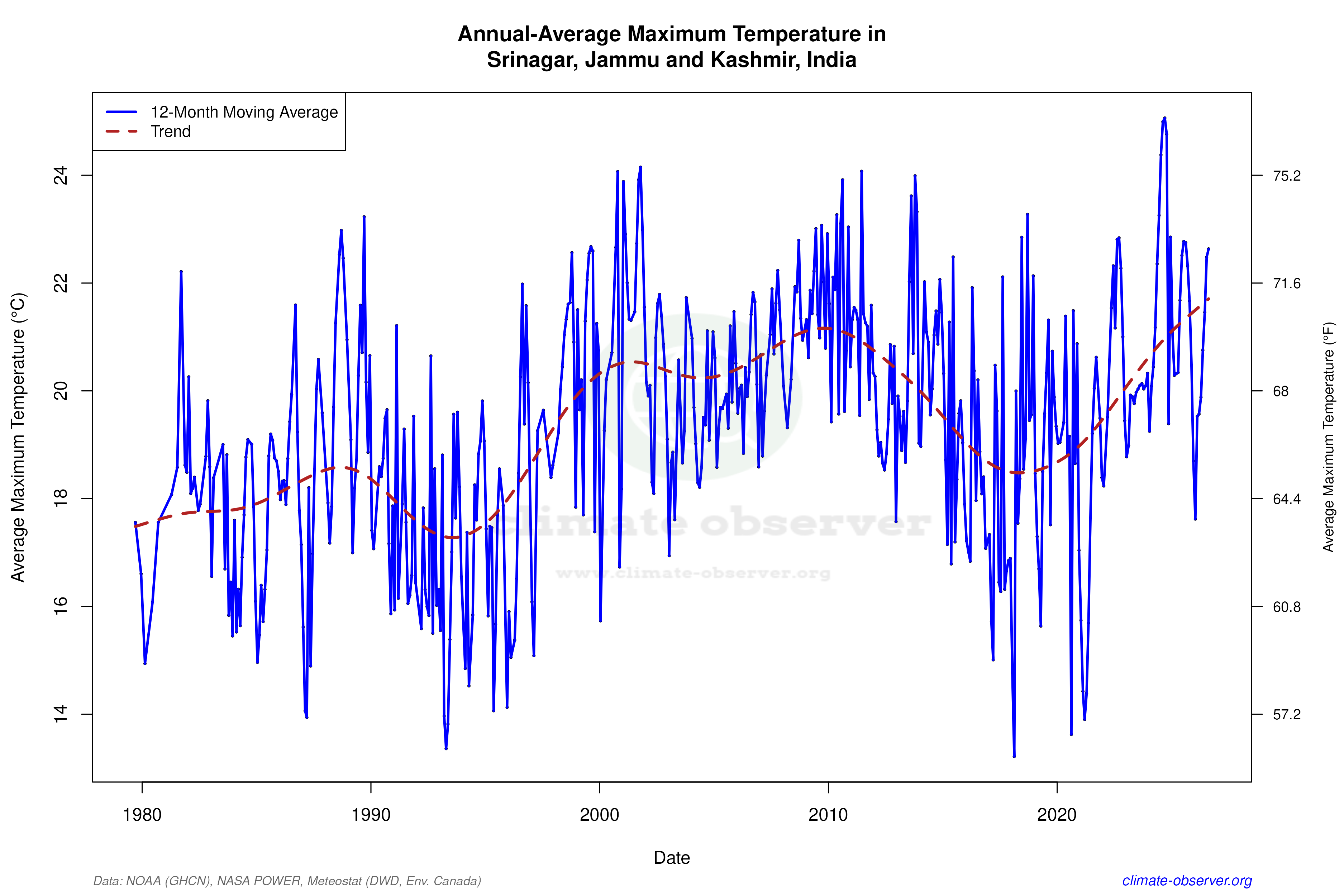 Climate 12-Month Moving Averages - Max Temperature 12-Month MA