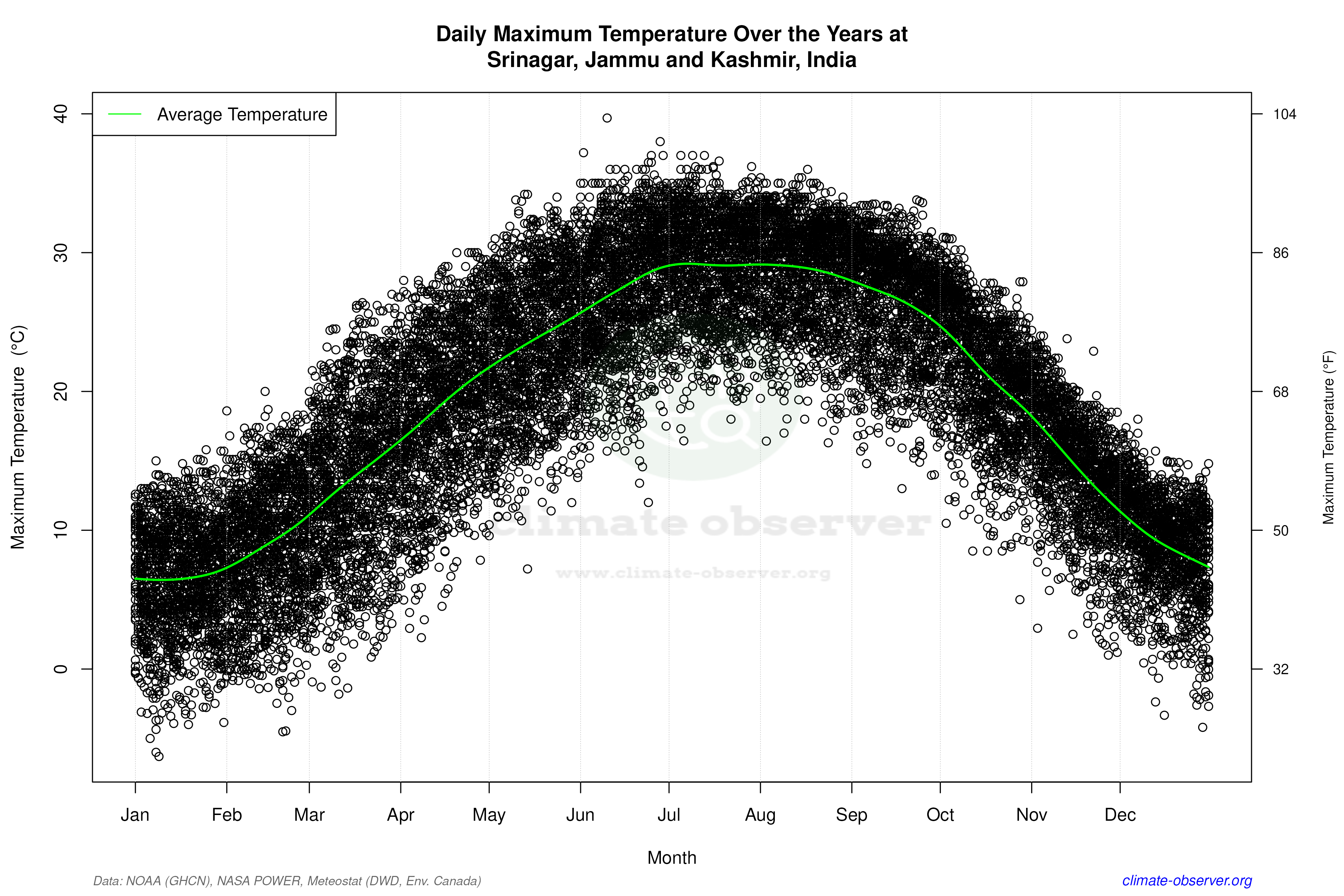 Daily Data Points and Averages Throughout the Year - Average Max Temperature Throughout Year