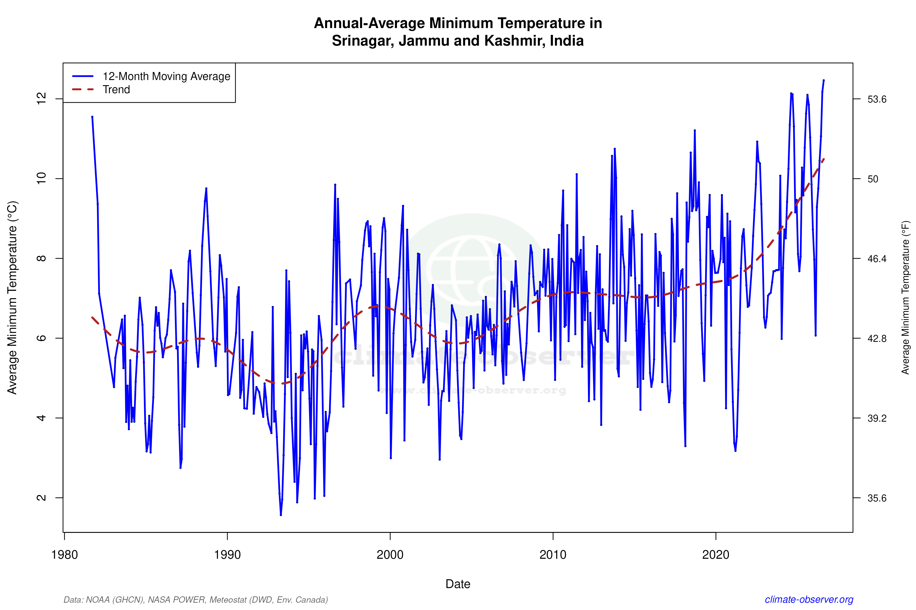 Climate 12-Month Moving Averages - Min Temperature 12-Month MA