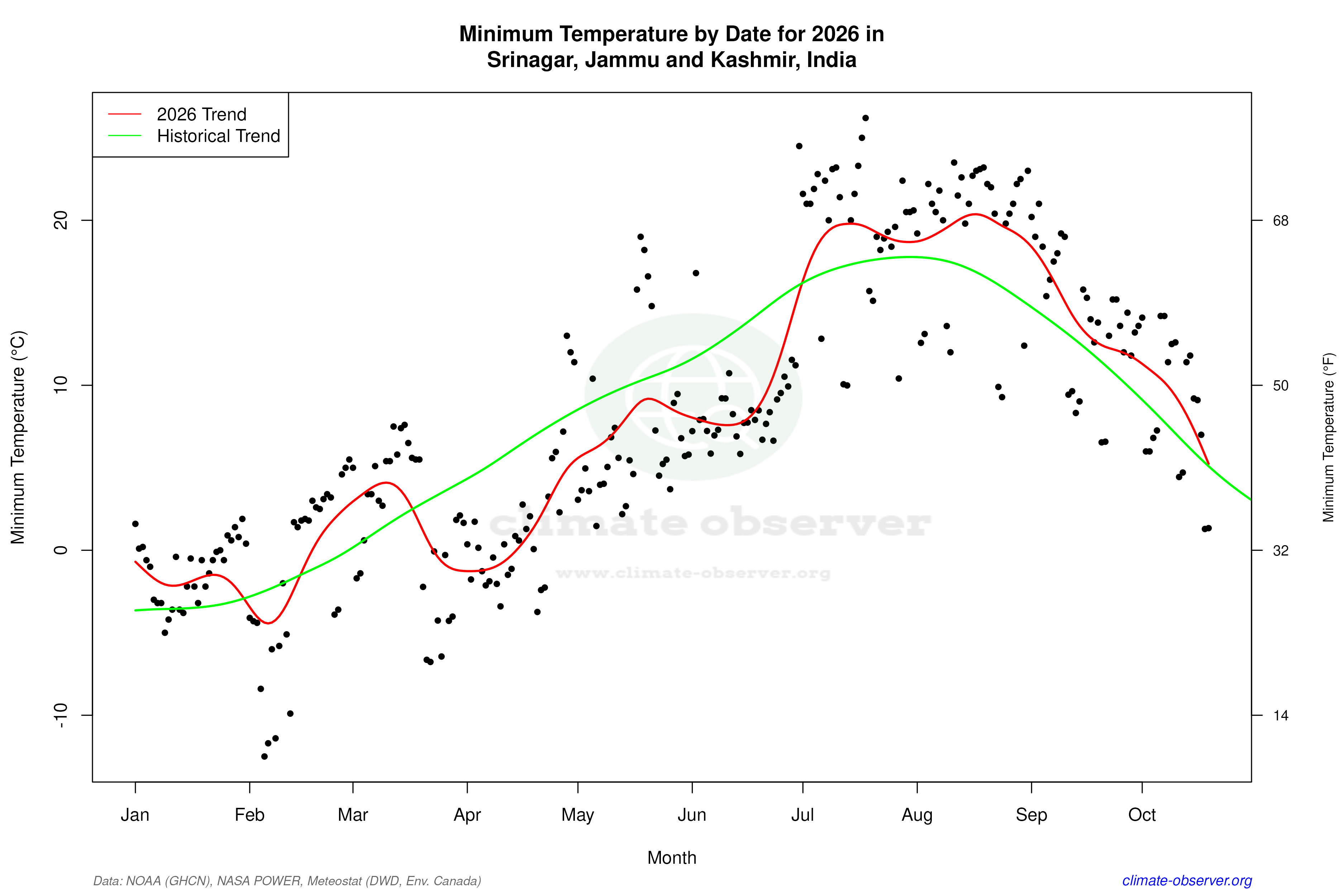 Current Year Climate Trends vs Historical - Min Temperature this Year