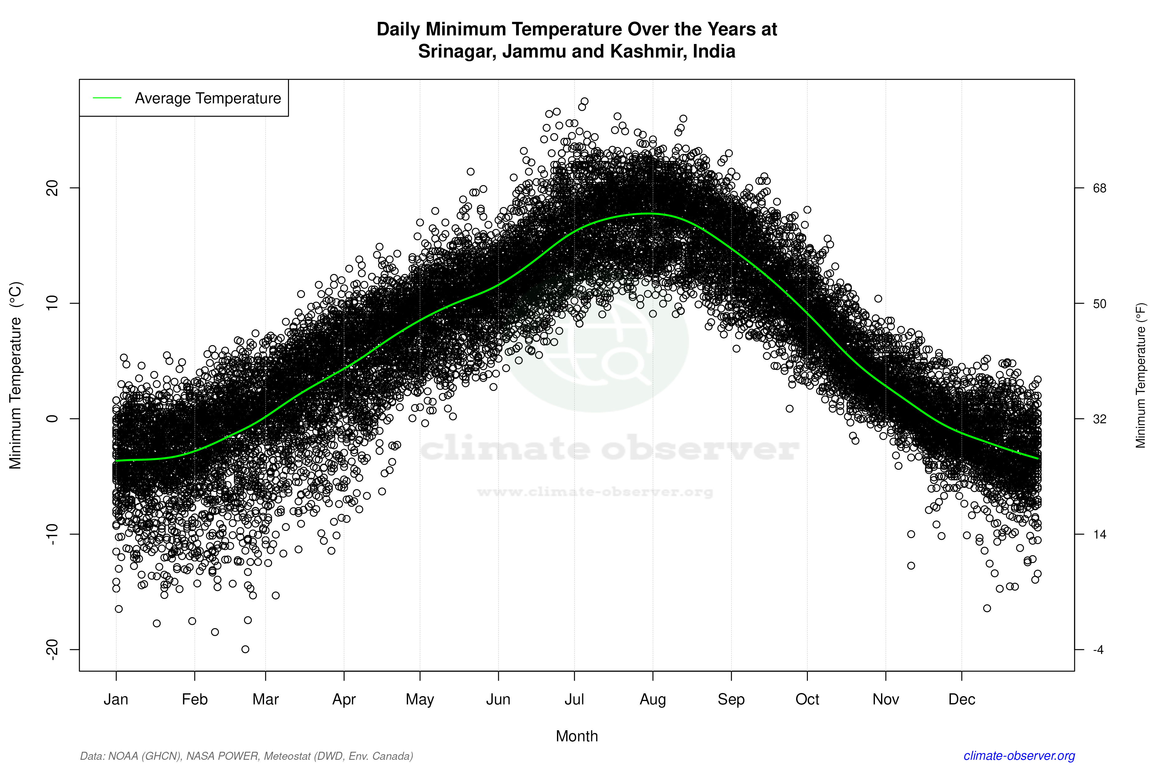 Daily Data Points and Averages Throughout the Year - Average Min Temperature Throughout Year