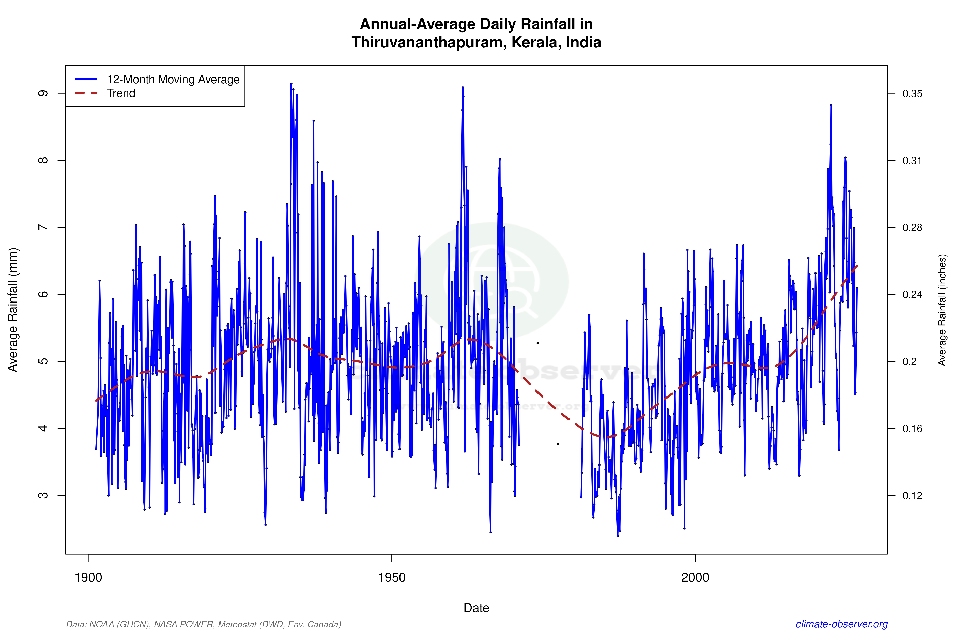 Climate 12-Month Moving Averages - Rainfall 12-Month MA