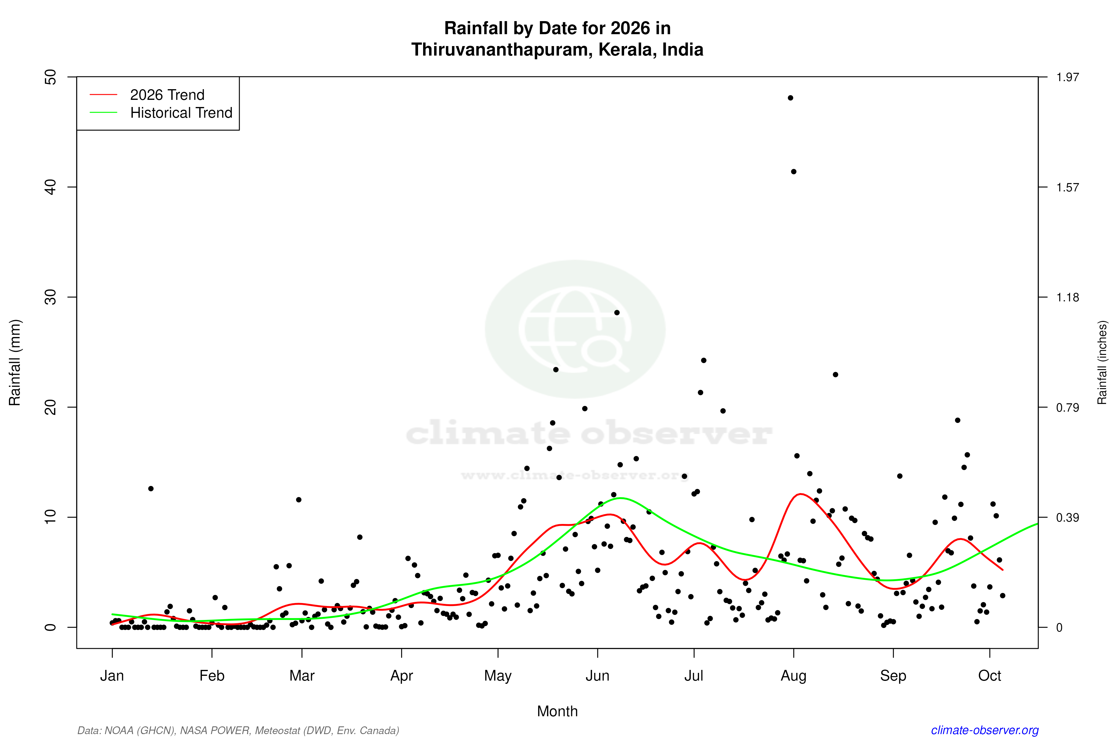 Current Year Climate Trends vs Historical - Rainfall this Year