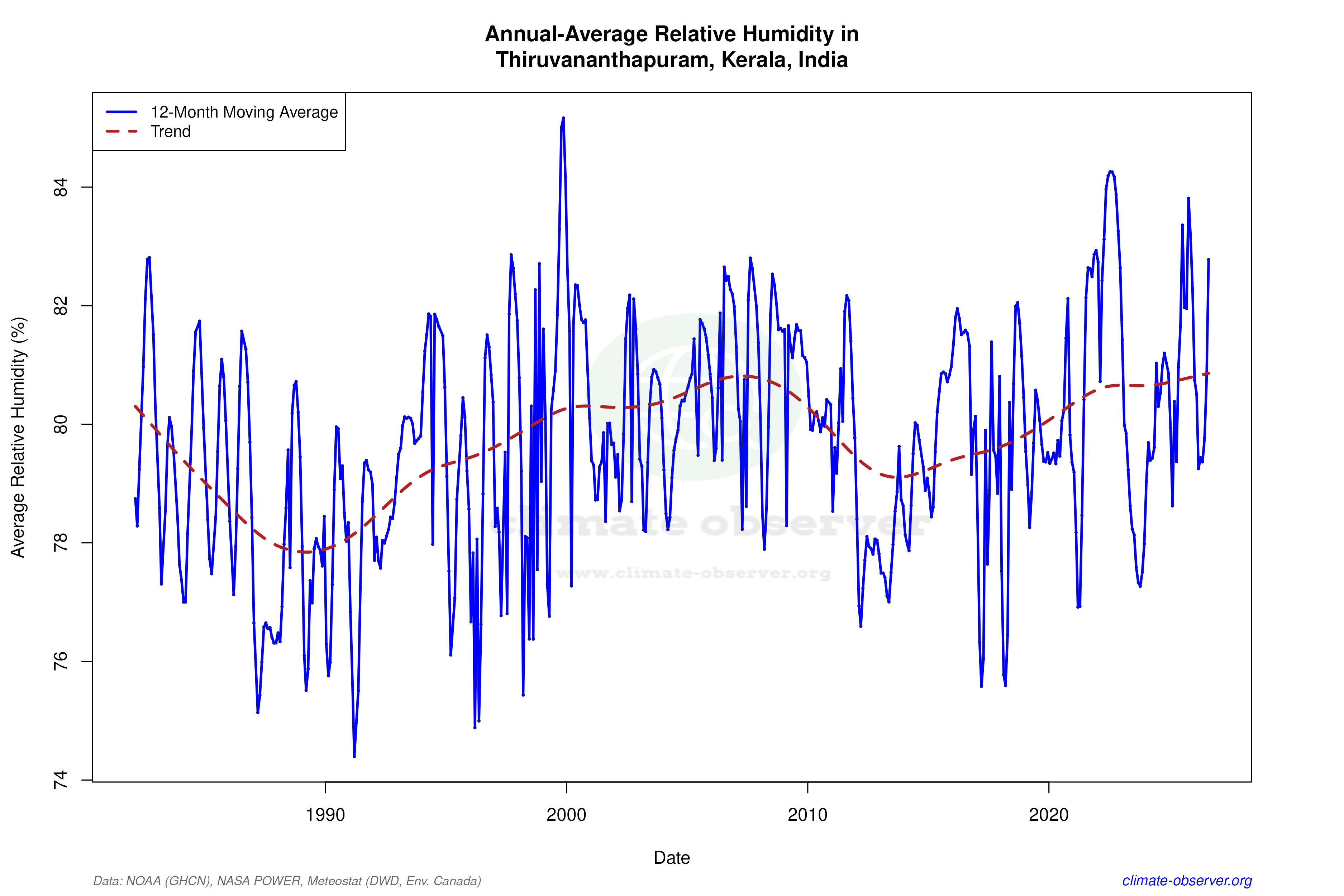 Climate 12-Month Moving Averages - Relative Humidity 12-Month MA