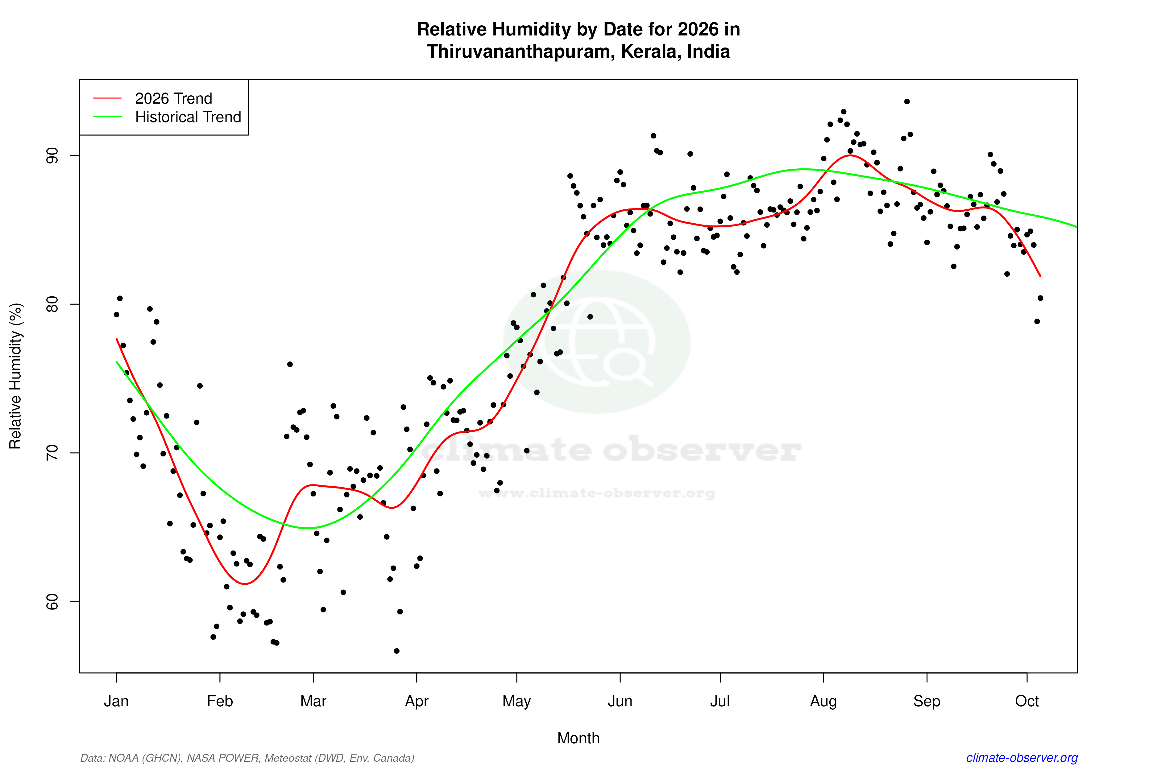 Current Year Climate Trends vs Historical - Relative Humidity this Year