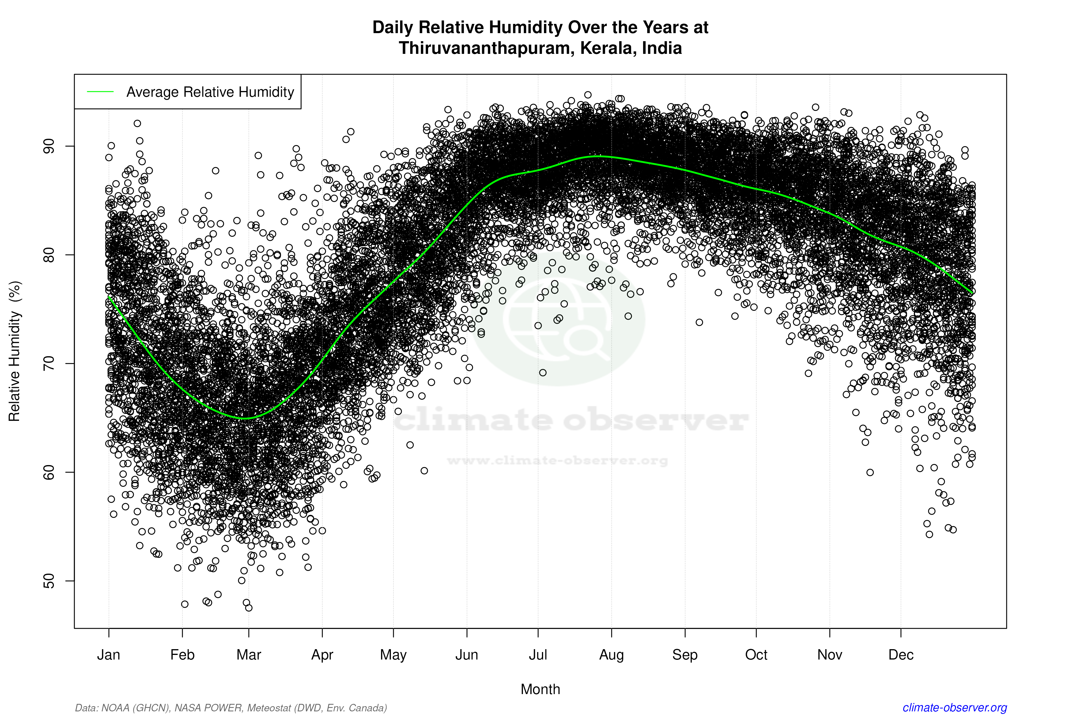 Daily Data Points and Averages Throughout the Year - Average Relative Humidity Throughout Year