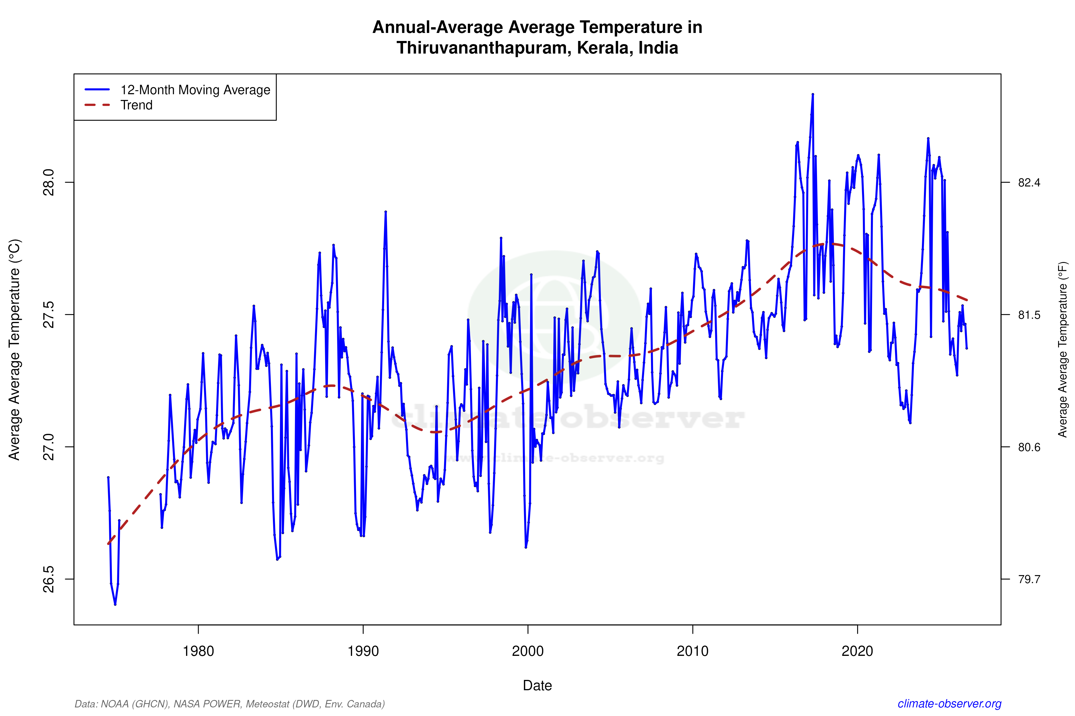 Climate 12-Month Moving Averages - Average Temperature 12-Month MA