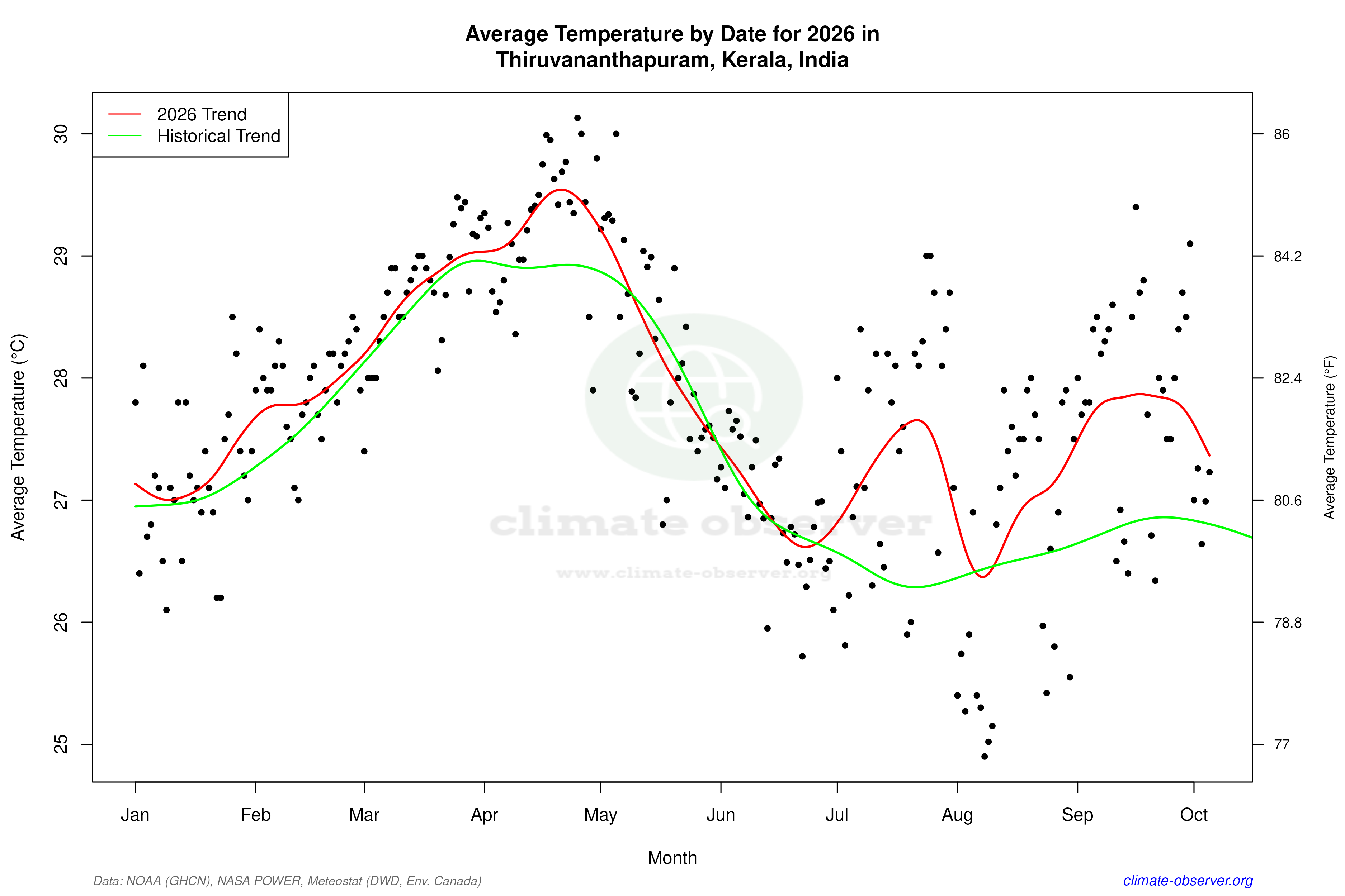 Current Year Climate Trends vs Historical - Average Temperature this Year