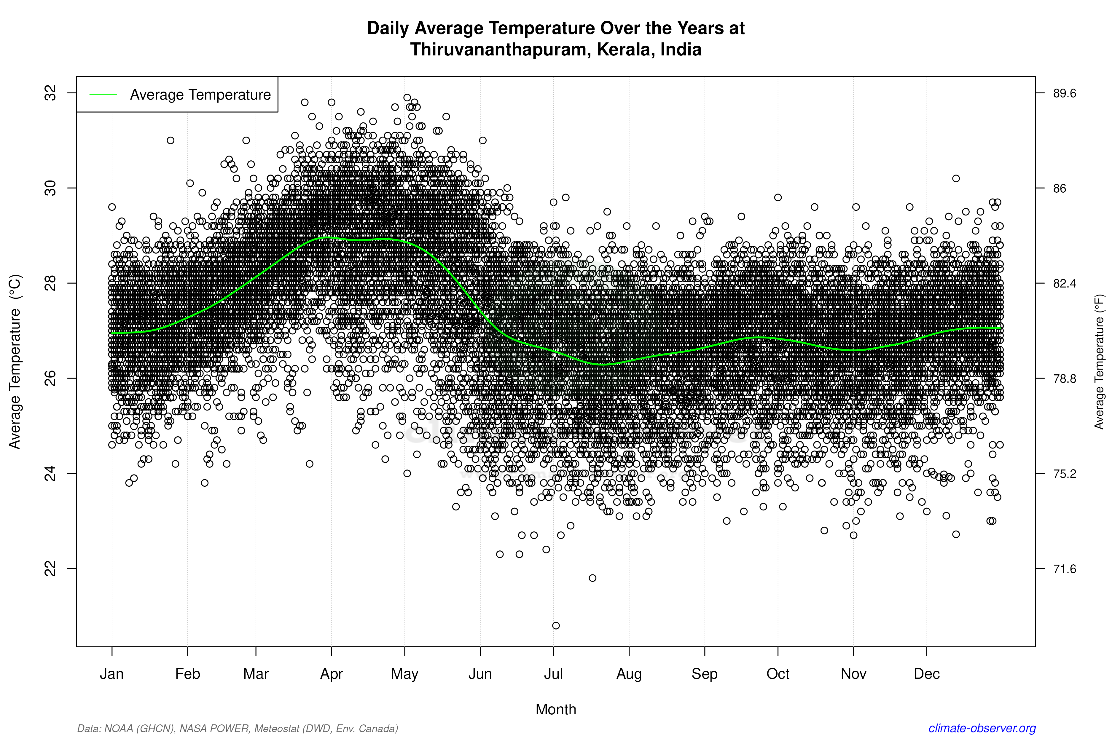 Daily Data Points and Averages Throughout the Year - Average Temperature Throughout Year