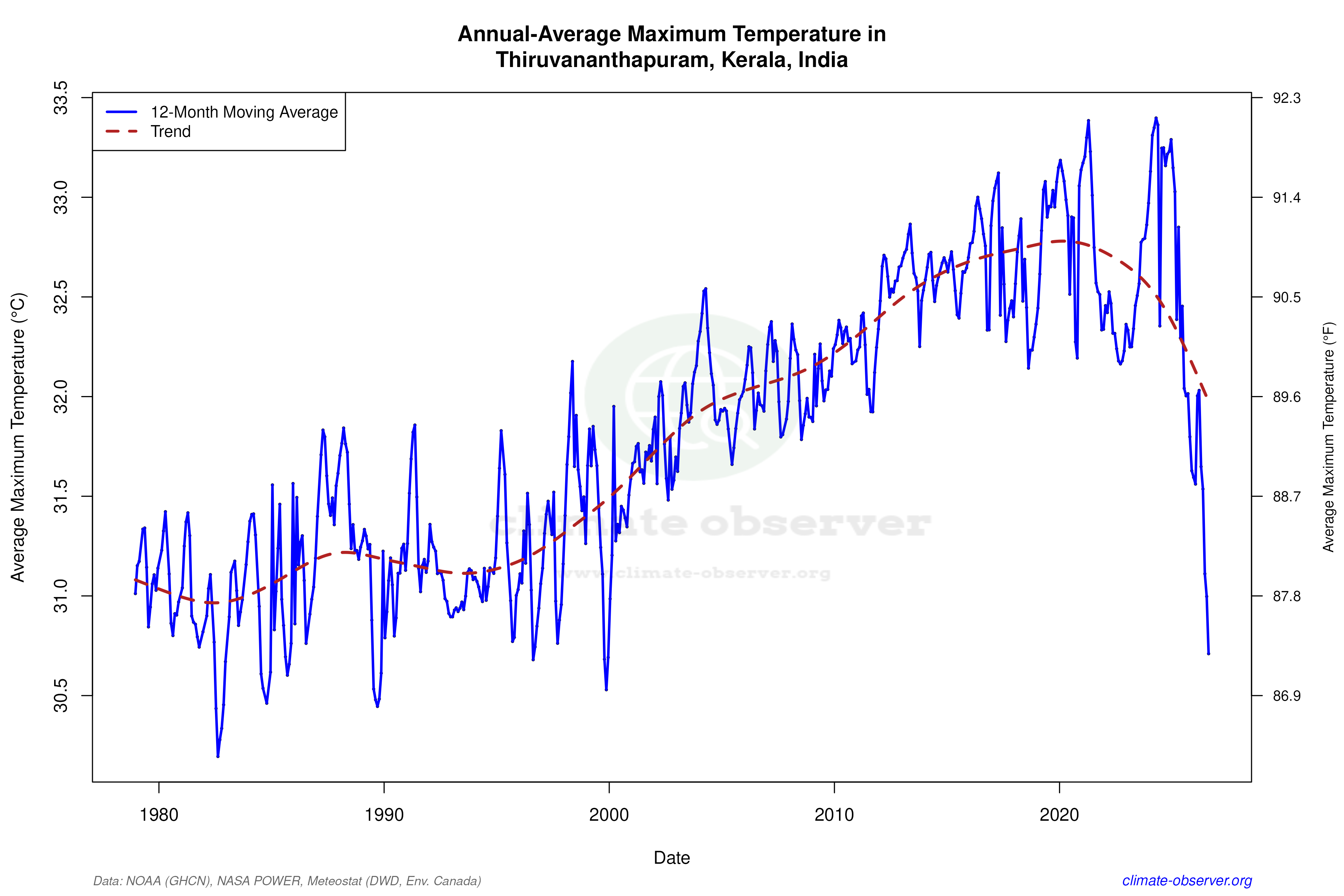 Climate 12-Month Moving Averages - Max Temperature 12-Month MA