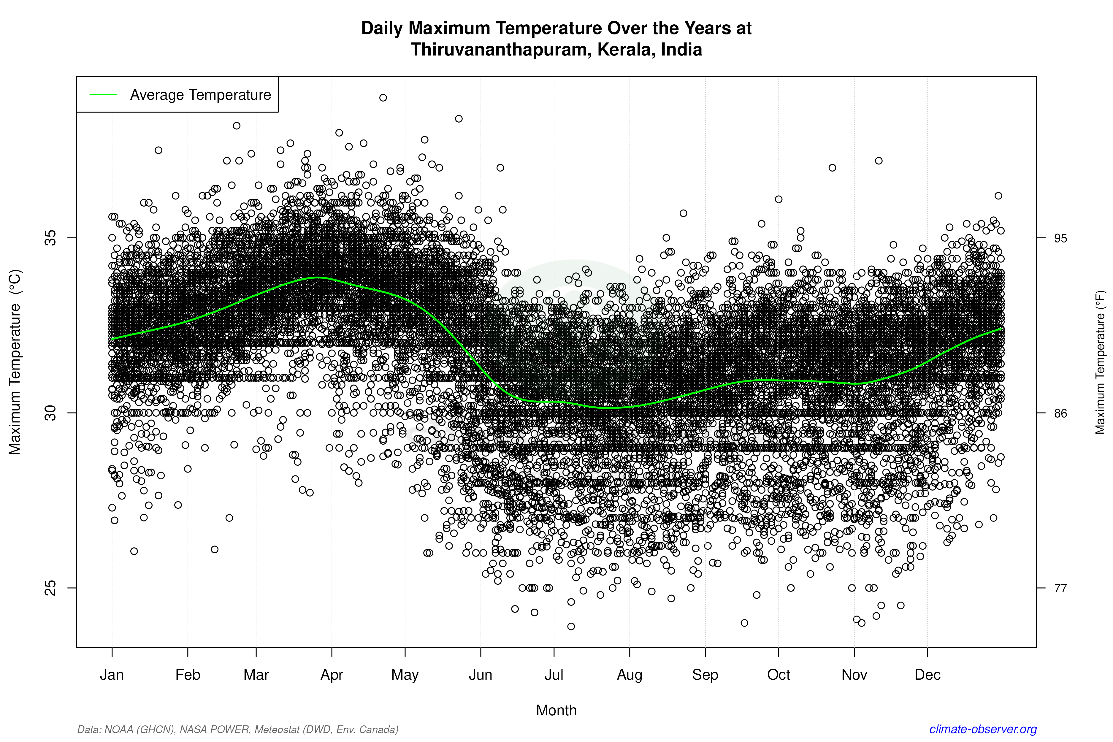 Daily Data Points and Averages Throughout the Year - Average Max Temperature Throughout Year