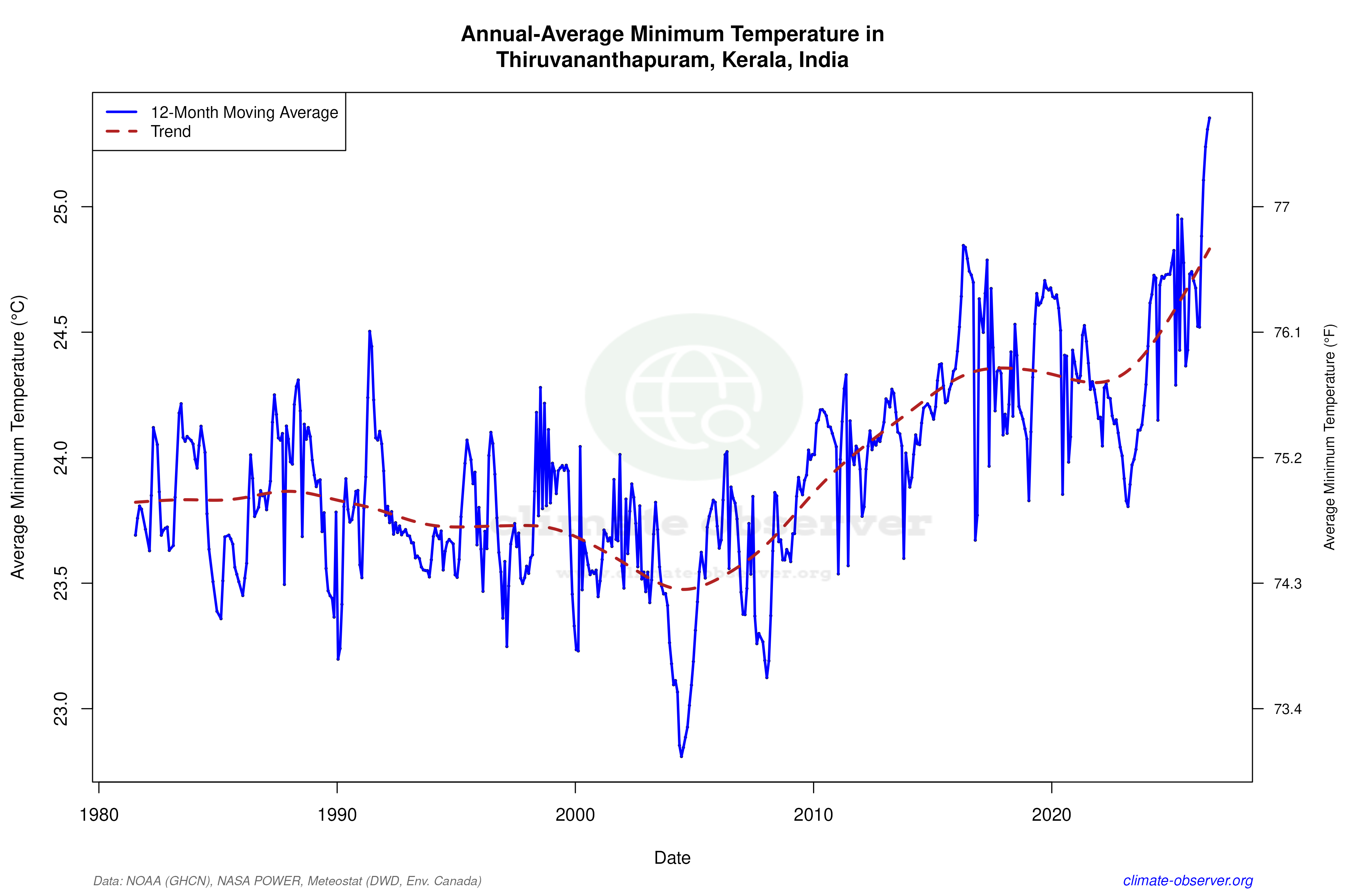 Climate 12-Month Moving Averages - Min Temperature 12-Month MA