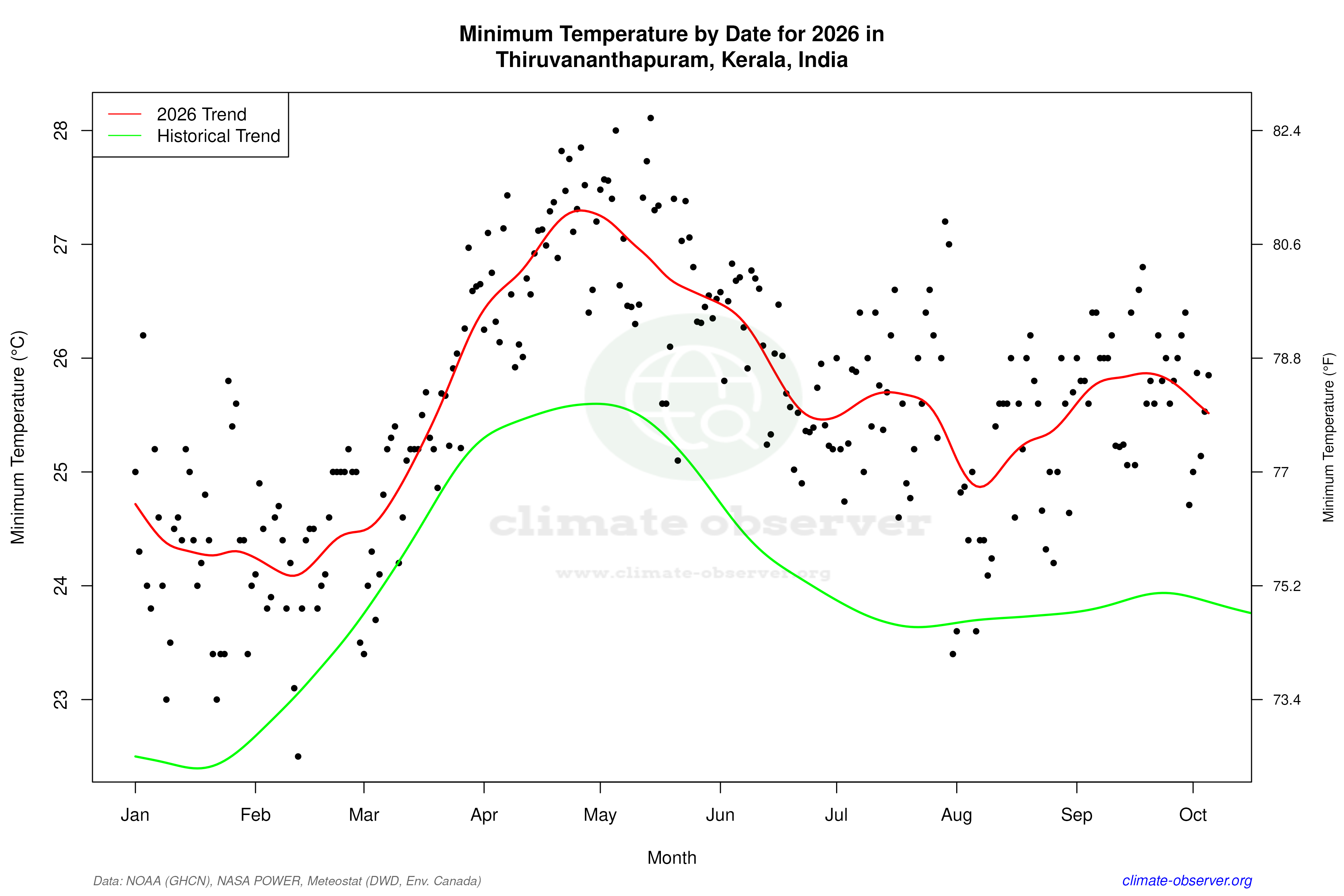 Current Year Climate Trends vs Historical - Min Temperature this Year