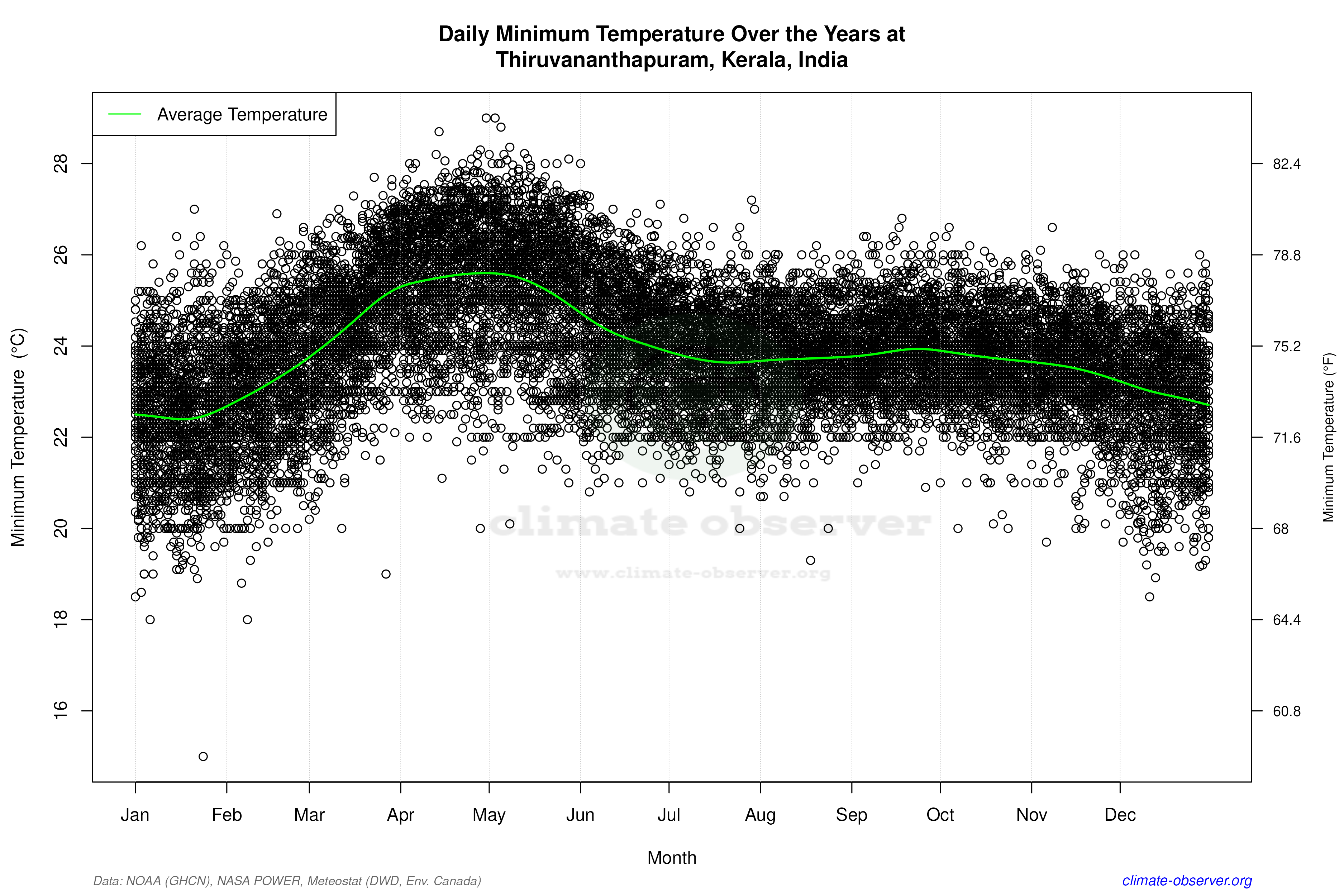 Daily Data Points and Averages Throughout the Year - Average Min Temperature Throughout Year
