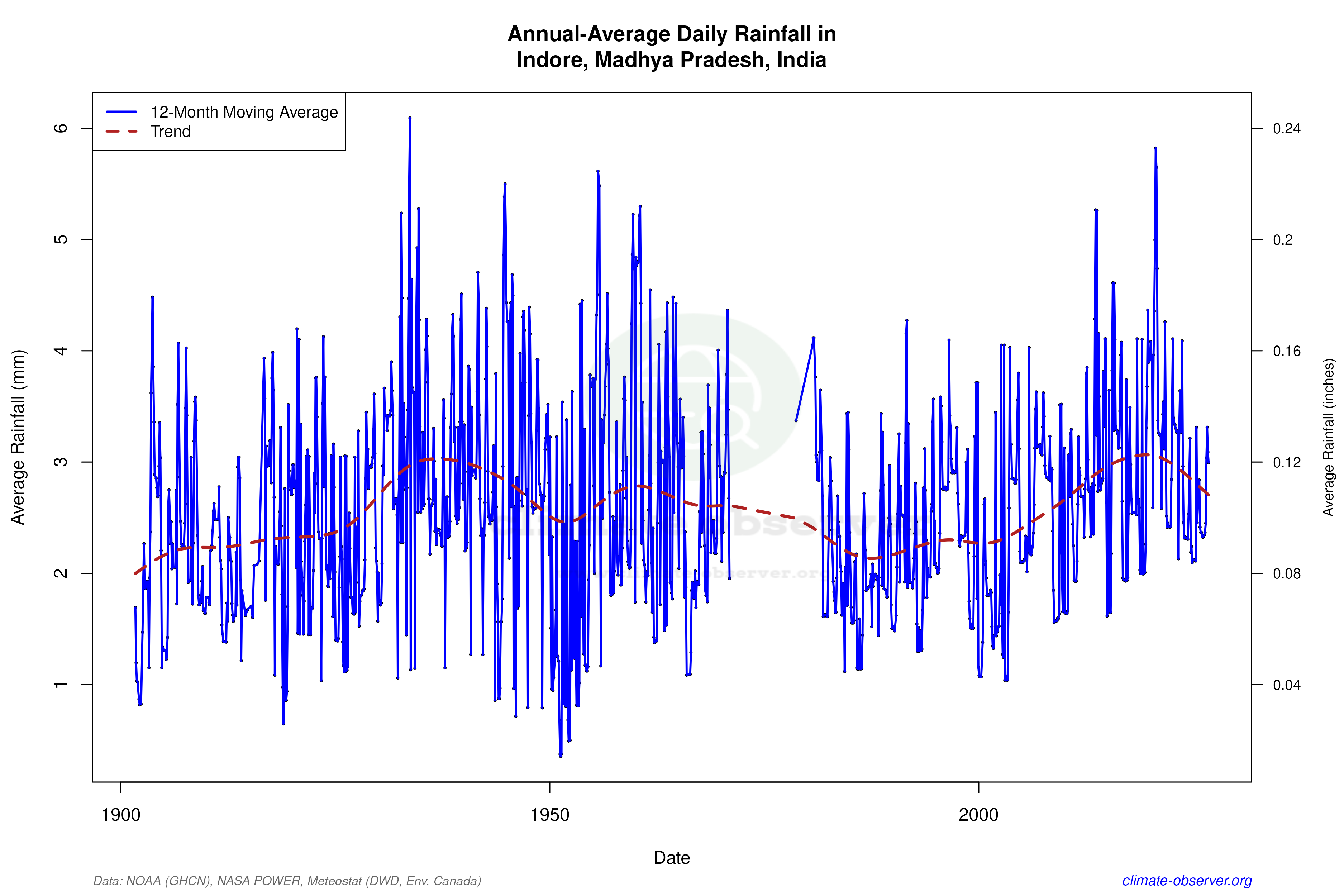 Climate 12-Month Moving Averages - Rainfall 12-Month MA