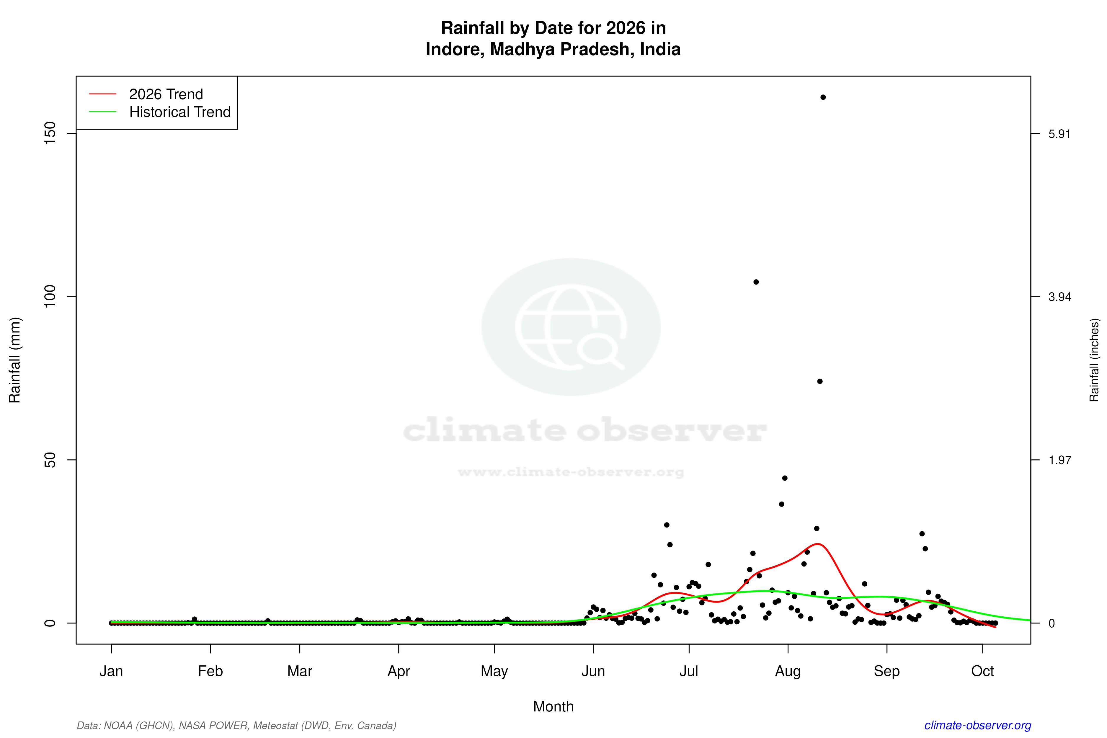Current Year Climate Trends vs Historical - Rainfall this Year
