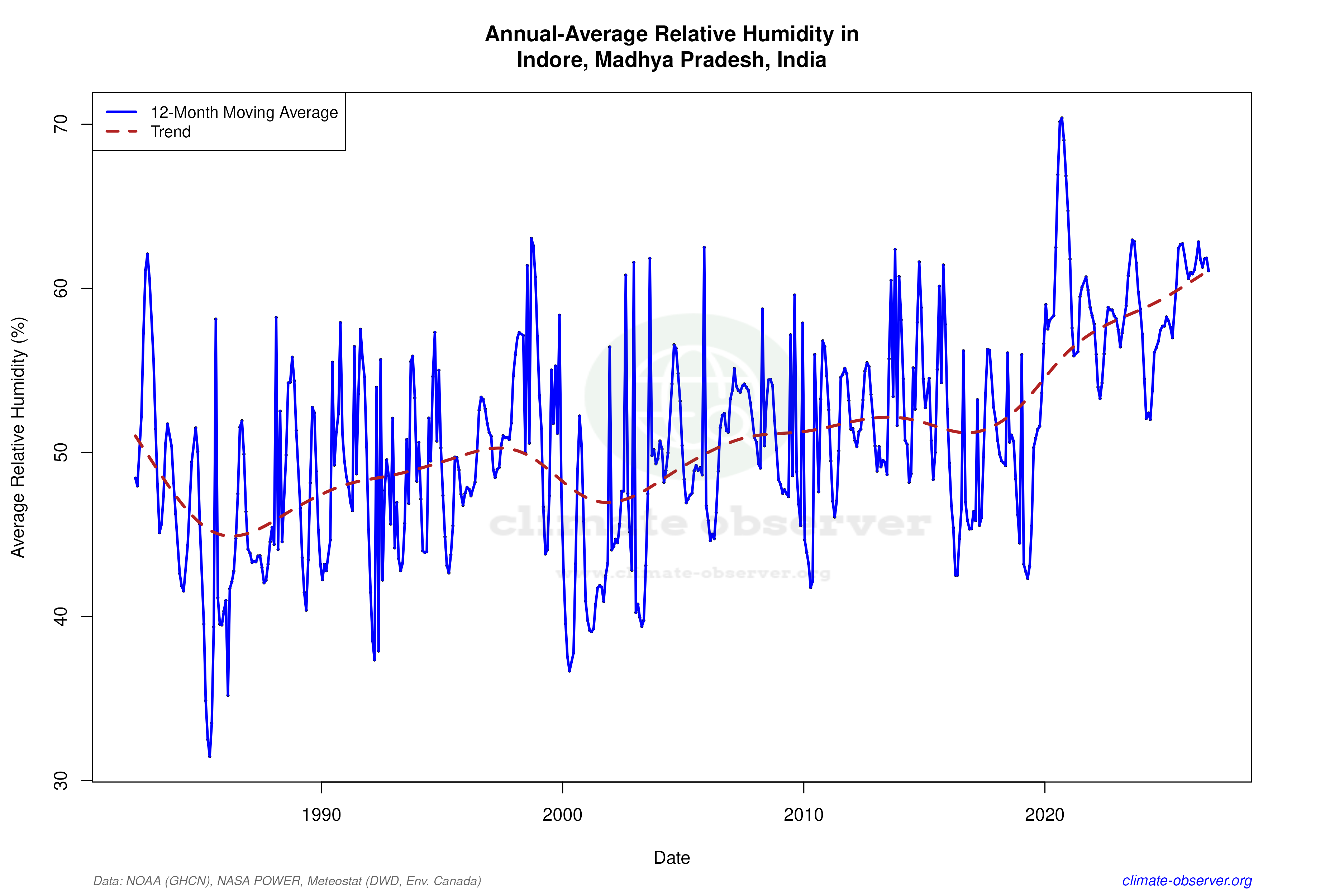 Climate 12-Month Moving Averages - Relative Humidity 12-Month MA