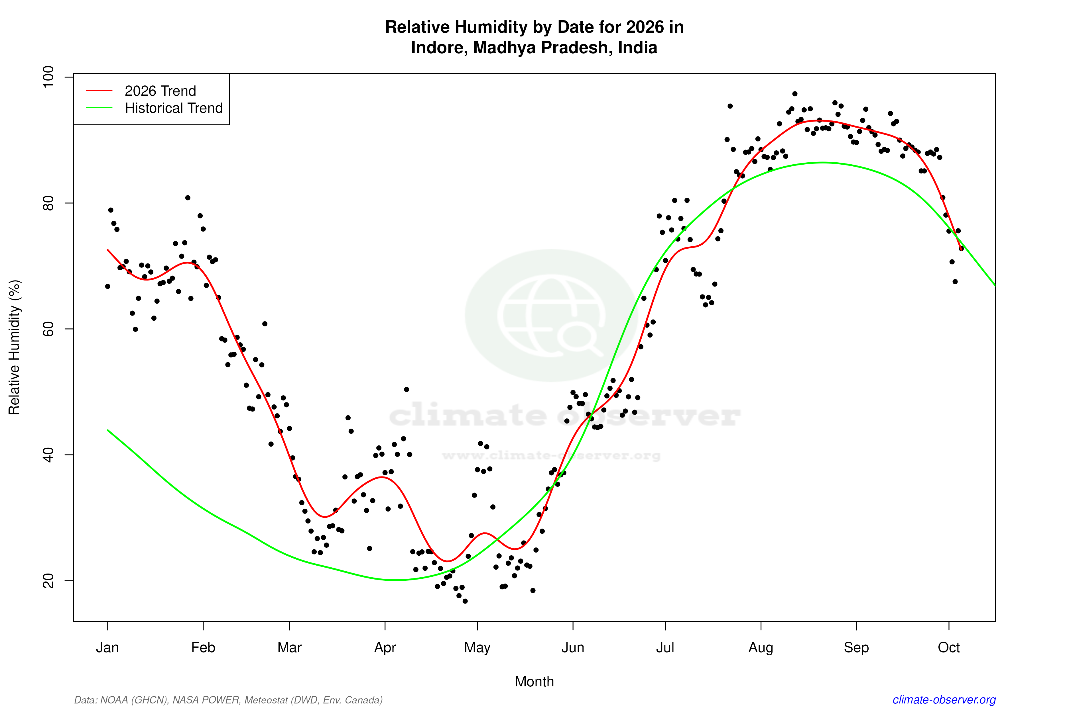 Current Year Climate Trends vs Historical - Relative Humidity this Year