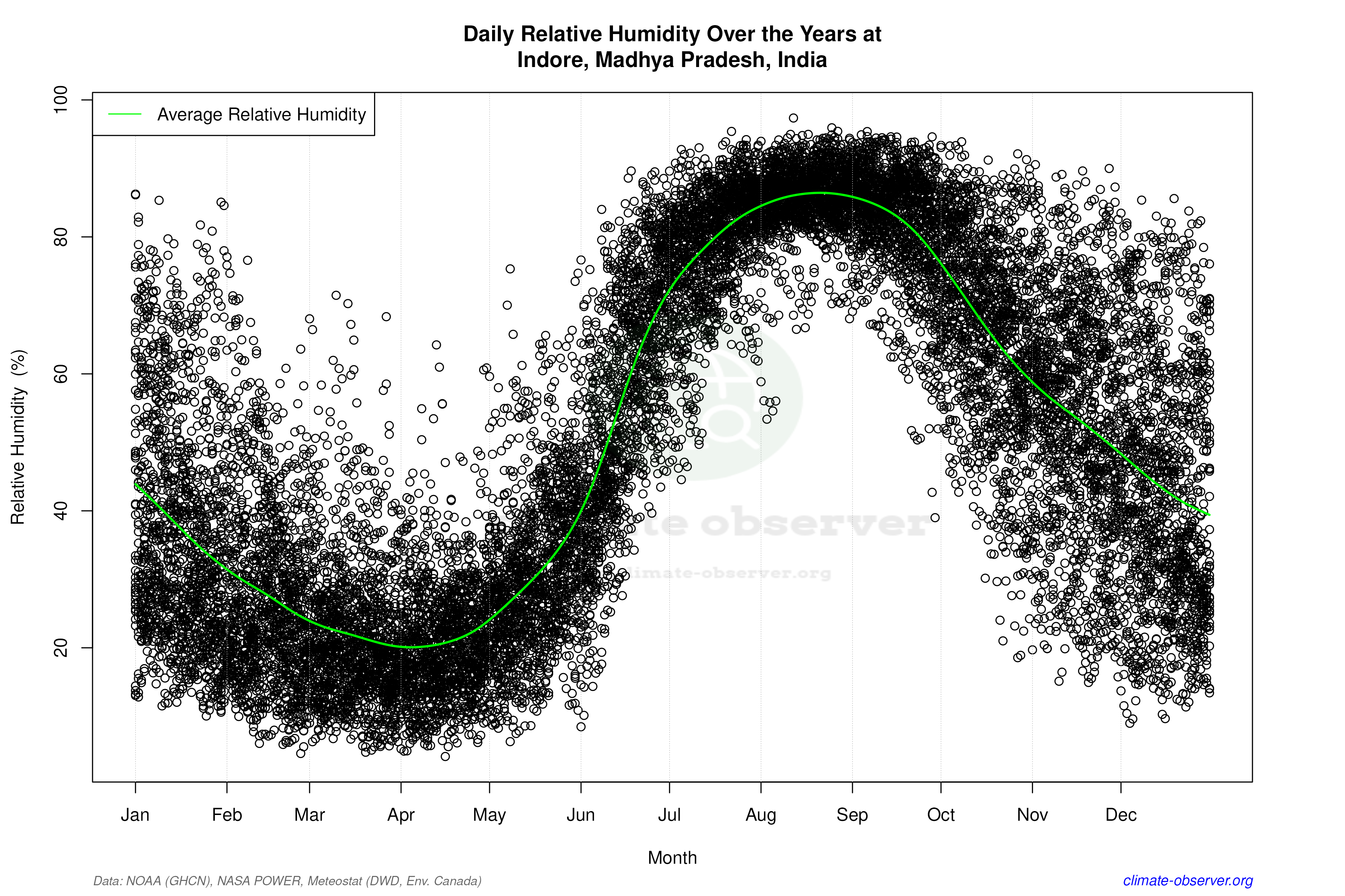 Daily Data Points and Averages Throughout the Year - Average Relative Humidity Throughout Year