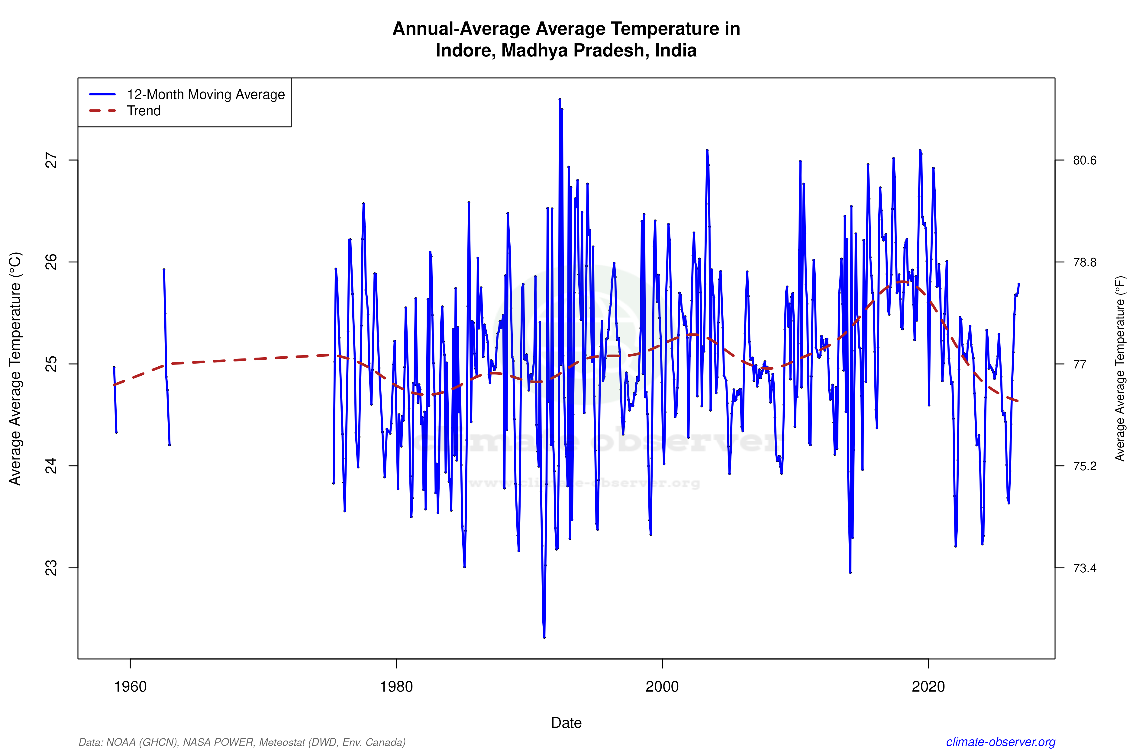 Climate 12-Month Moving Averages - Average Temperature 12-Month MA