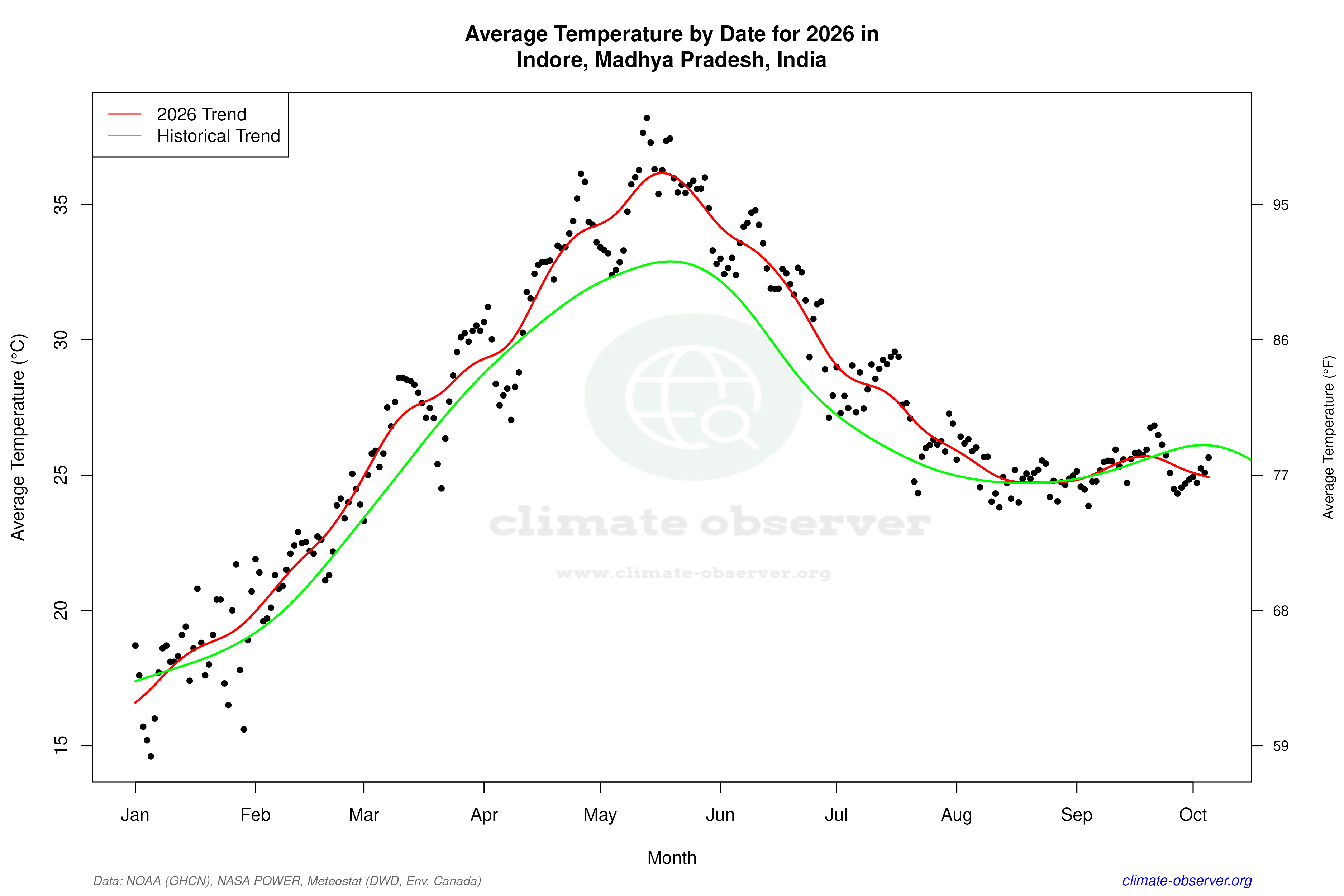 Current Year Climate Trends vs Historical - Average Temperature this Year