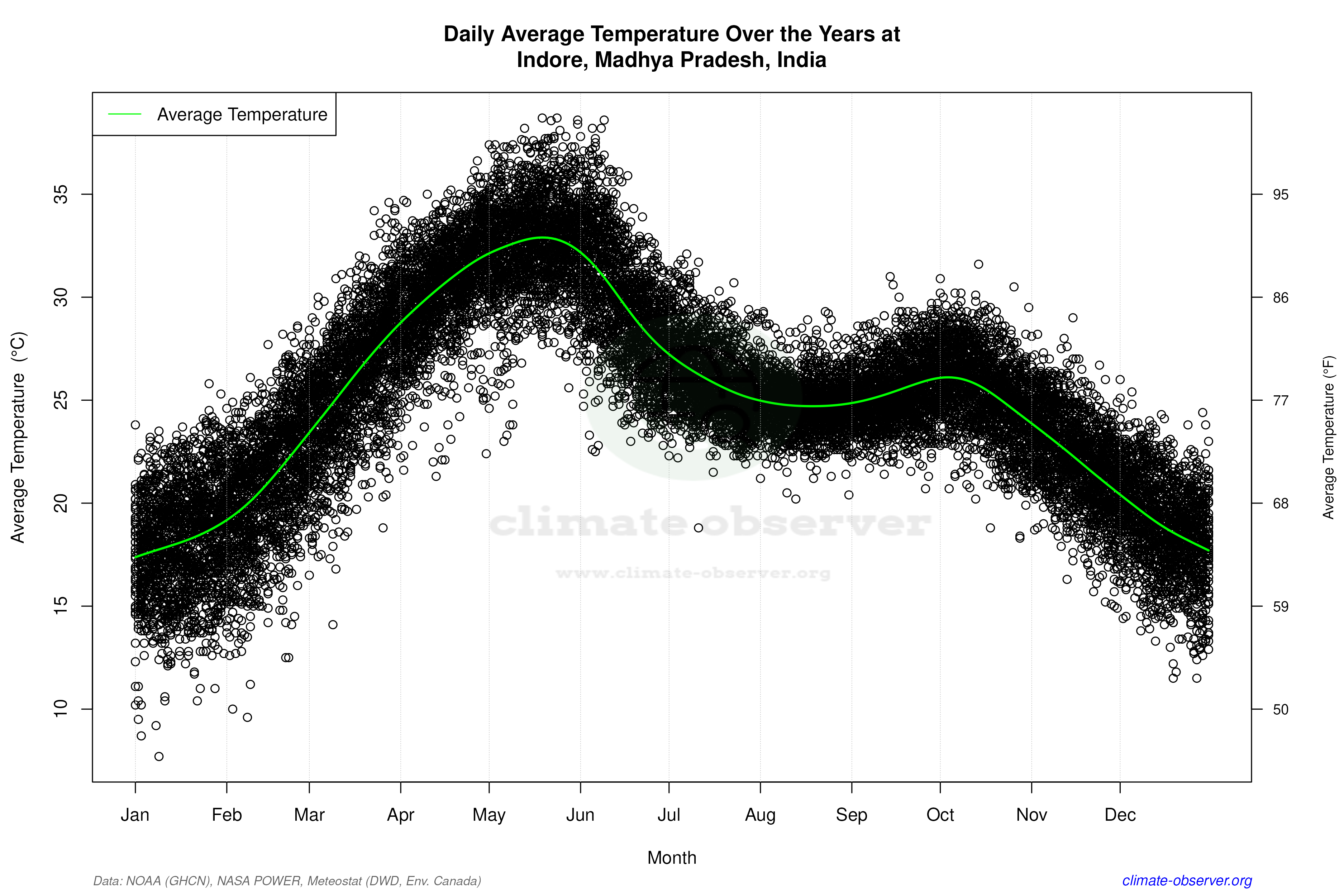 Daily Data Points and Averages Throughout the Year - Average Temperature Throughout Year
