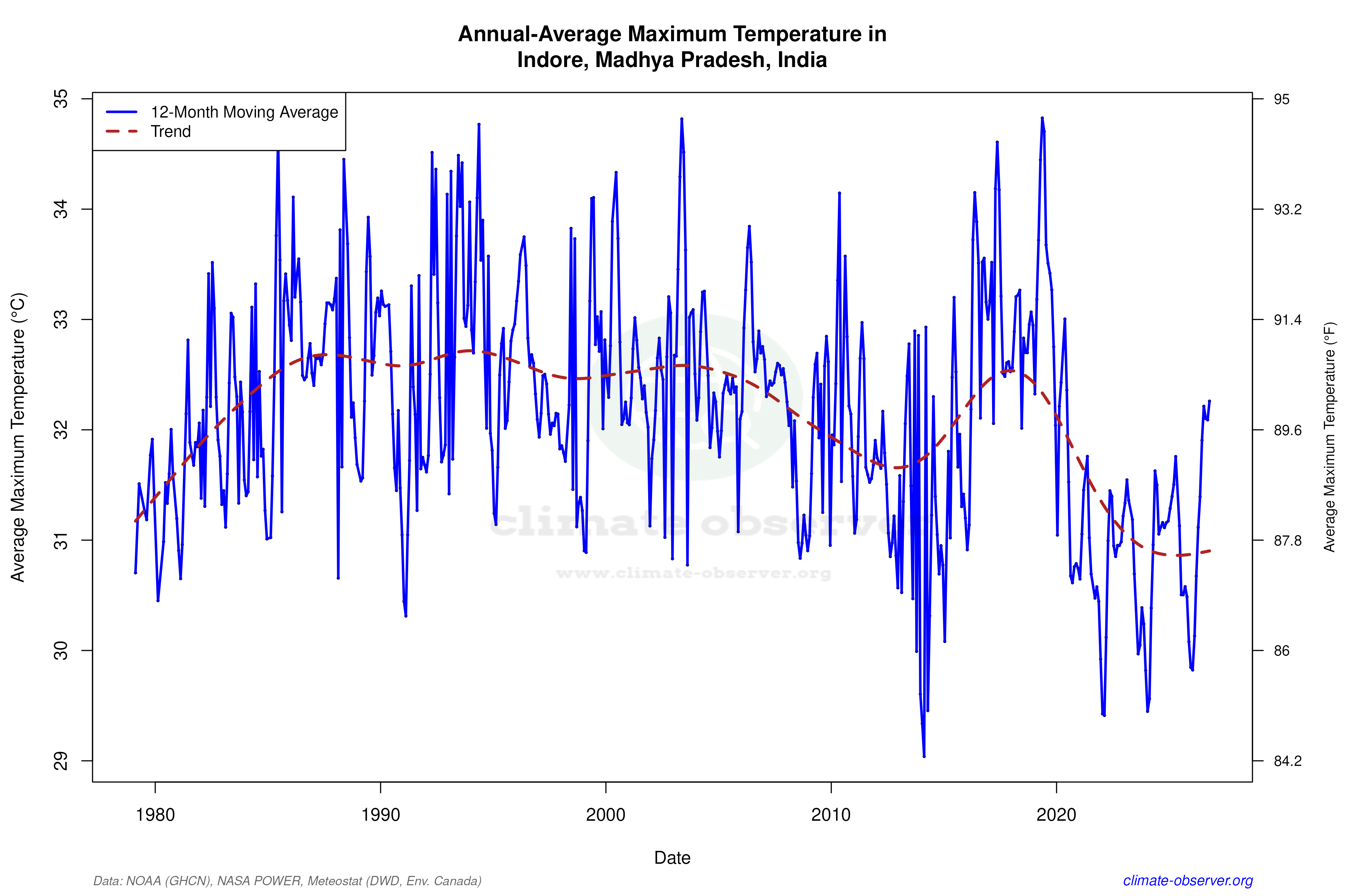 Climate 12-Month Moving Averages - Max Temperature 12-Month MA