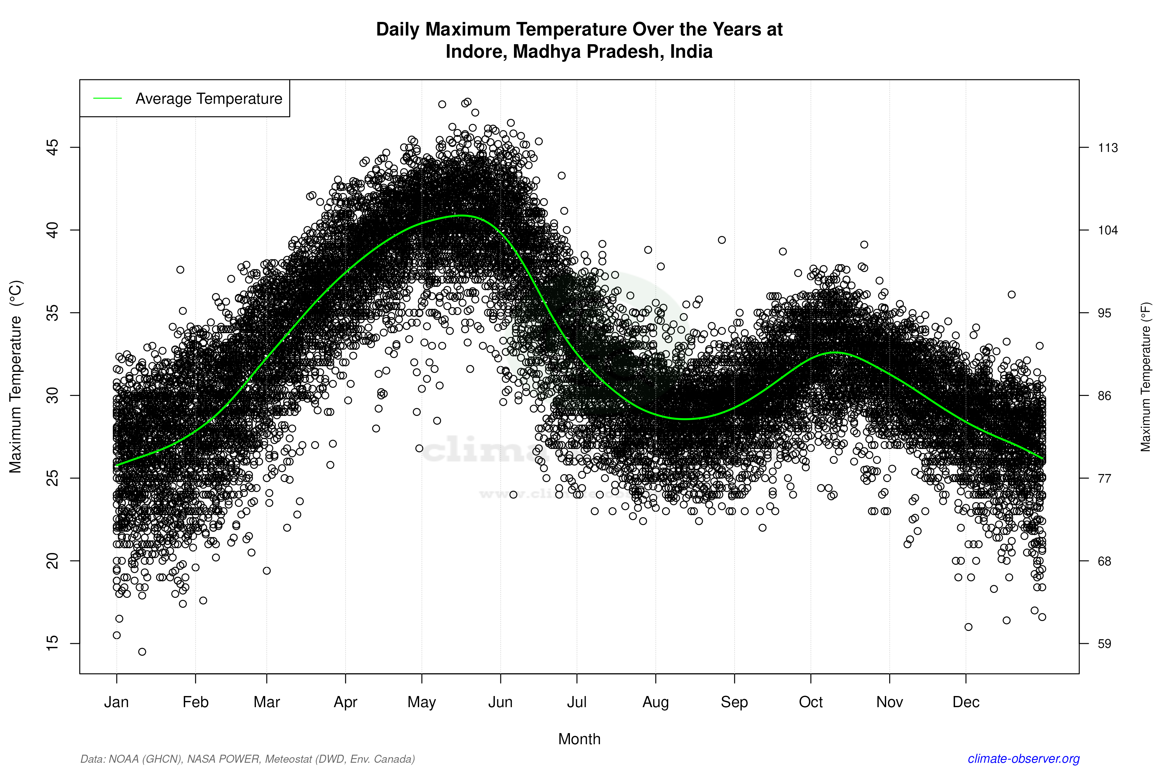 Daily Data Points and Averages Throughout the Year - Average Max Temperature Throughout Year