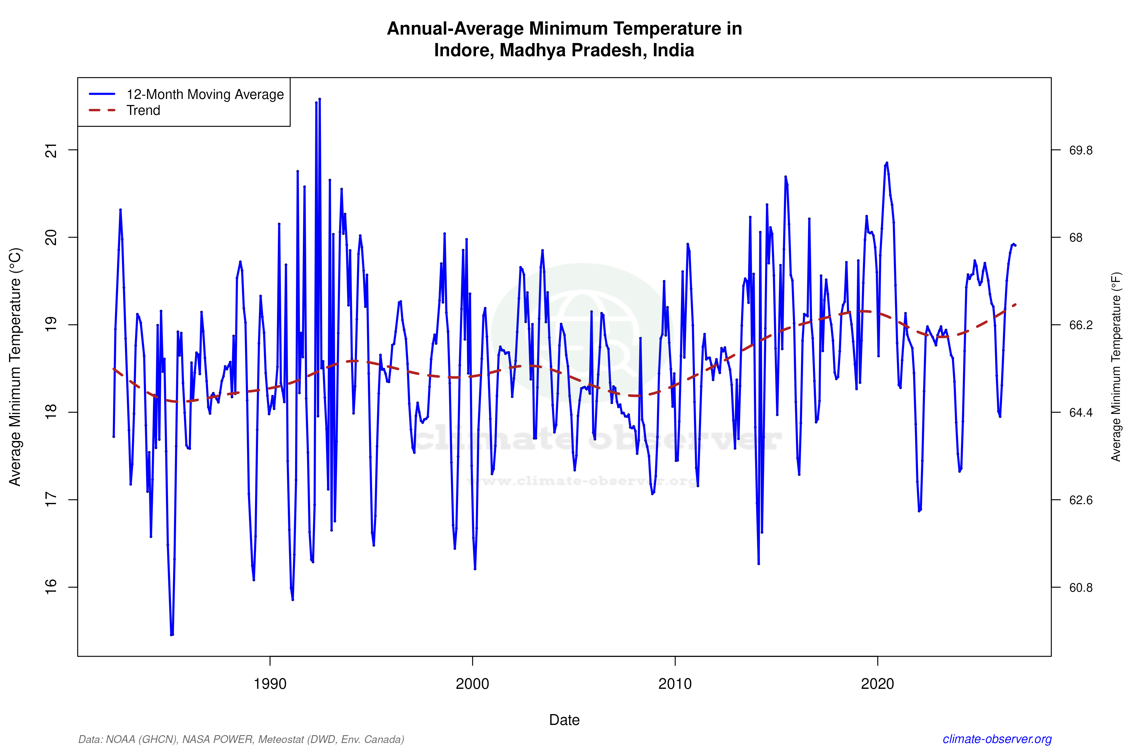 Climate 12-Month Moving Averages - Min Temperature 12-Month MA