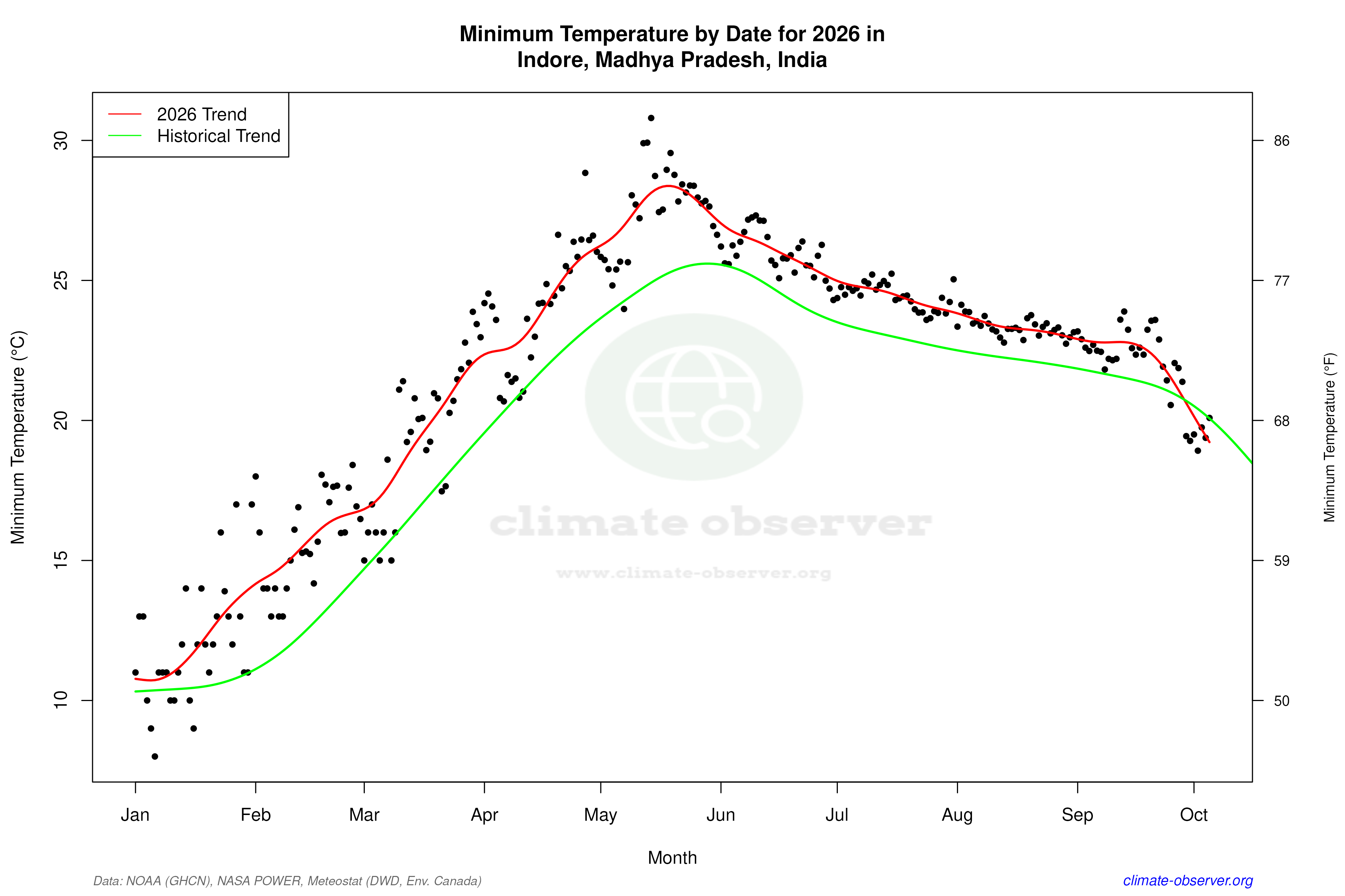 Current Year Climate Trends vs Historical - Min Temperature this Year