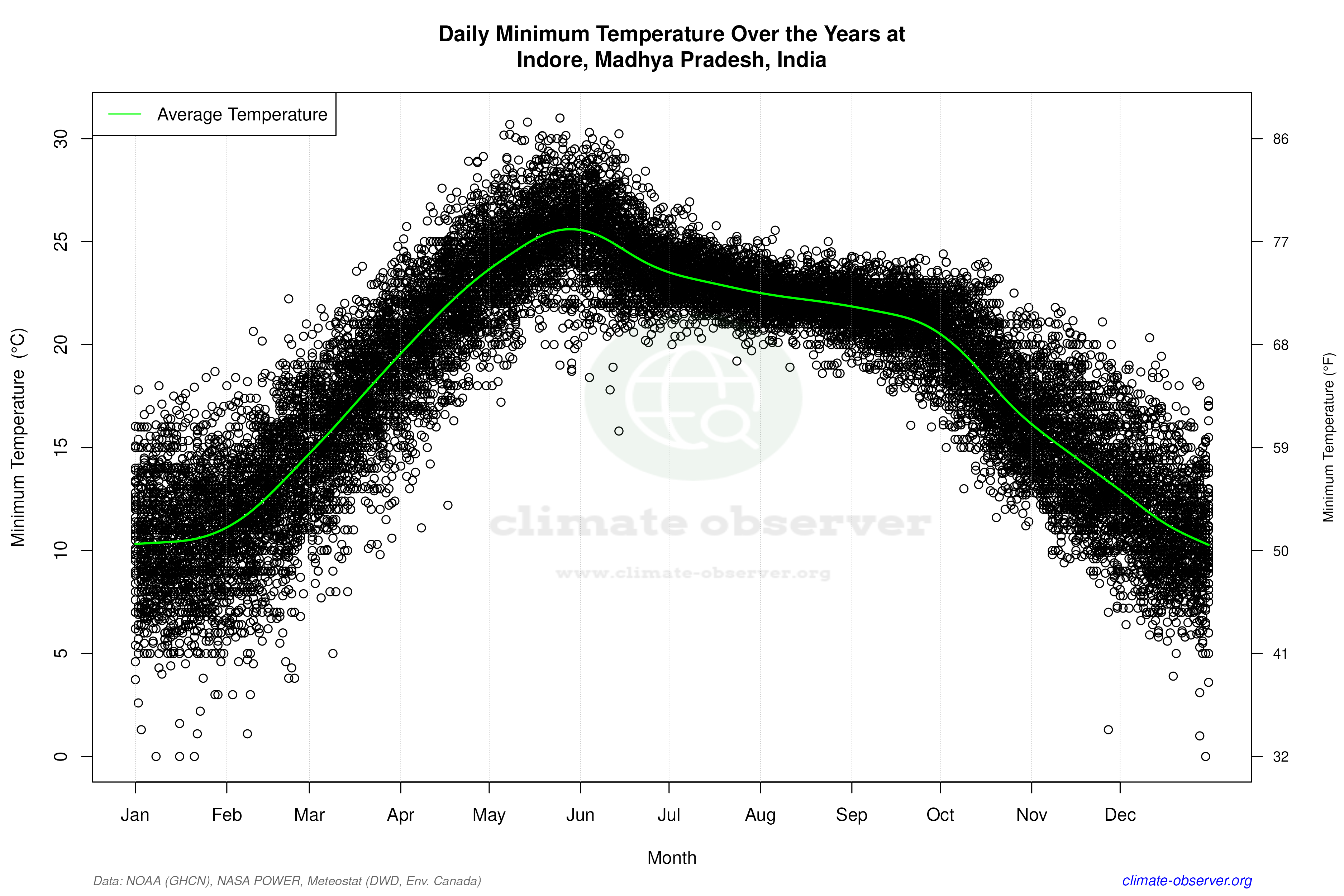 Daily Data Points and Averages Throughout the Year - Average Min Temperature Throughout Year