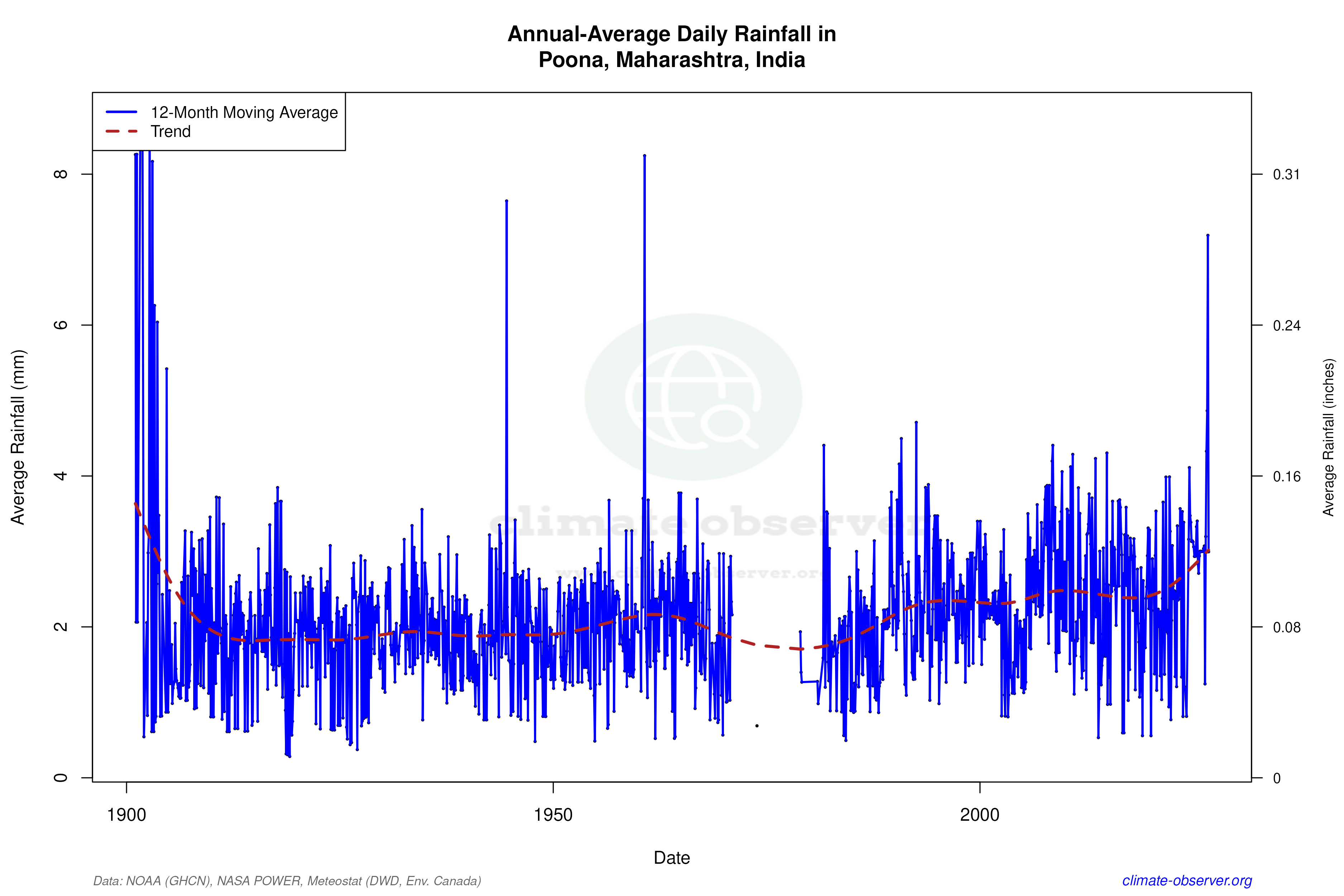 Climate 12-Month Moving Averages - Rainfall 12-Month MA