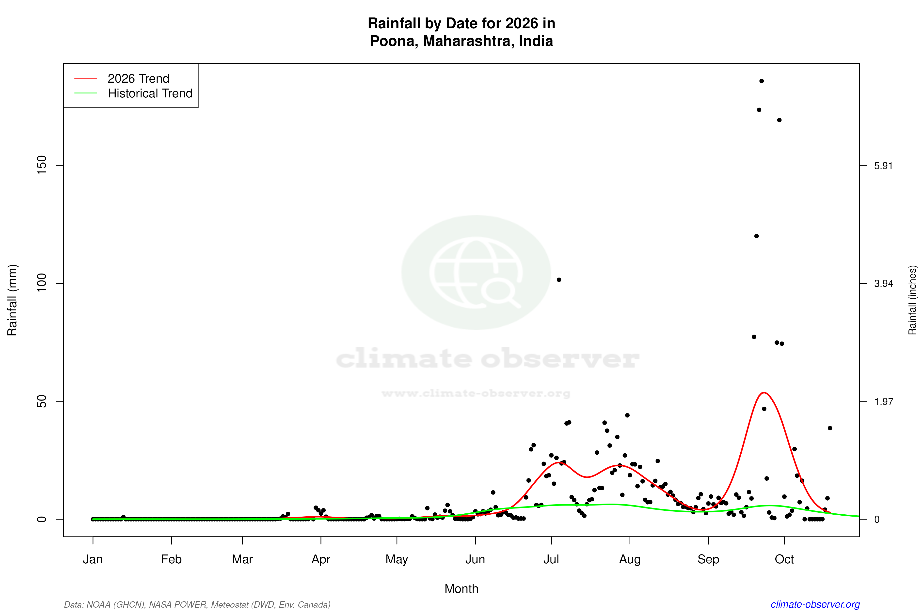 Current Year Climate Trends vs Historical - Rainfall this Year