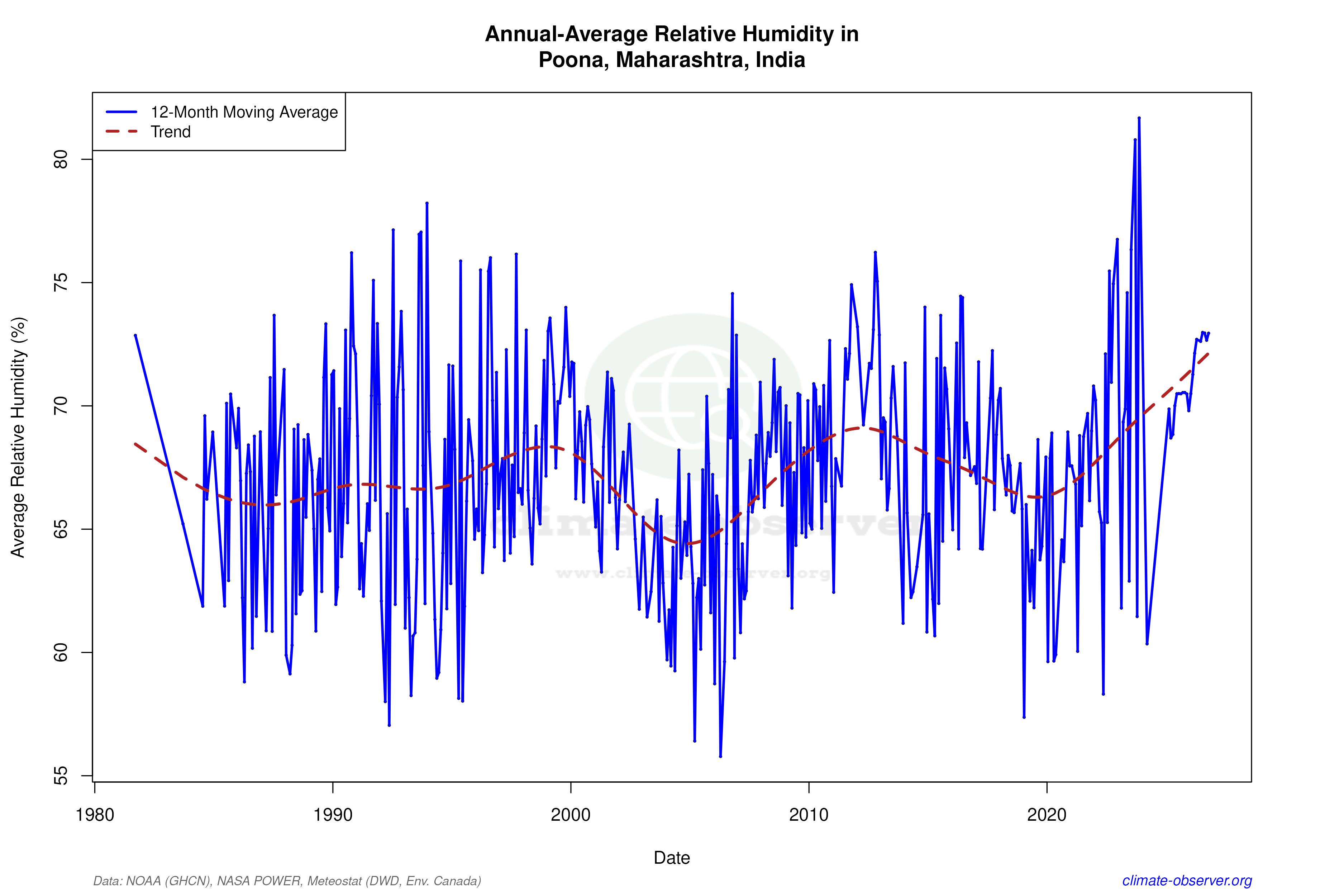 Climate 12-Month Moving Averages - Relative Humidity 12-Month MA