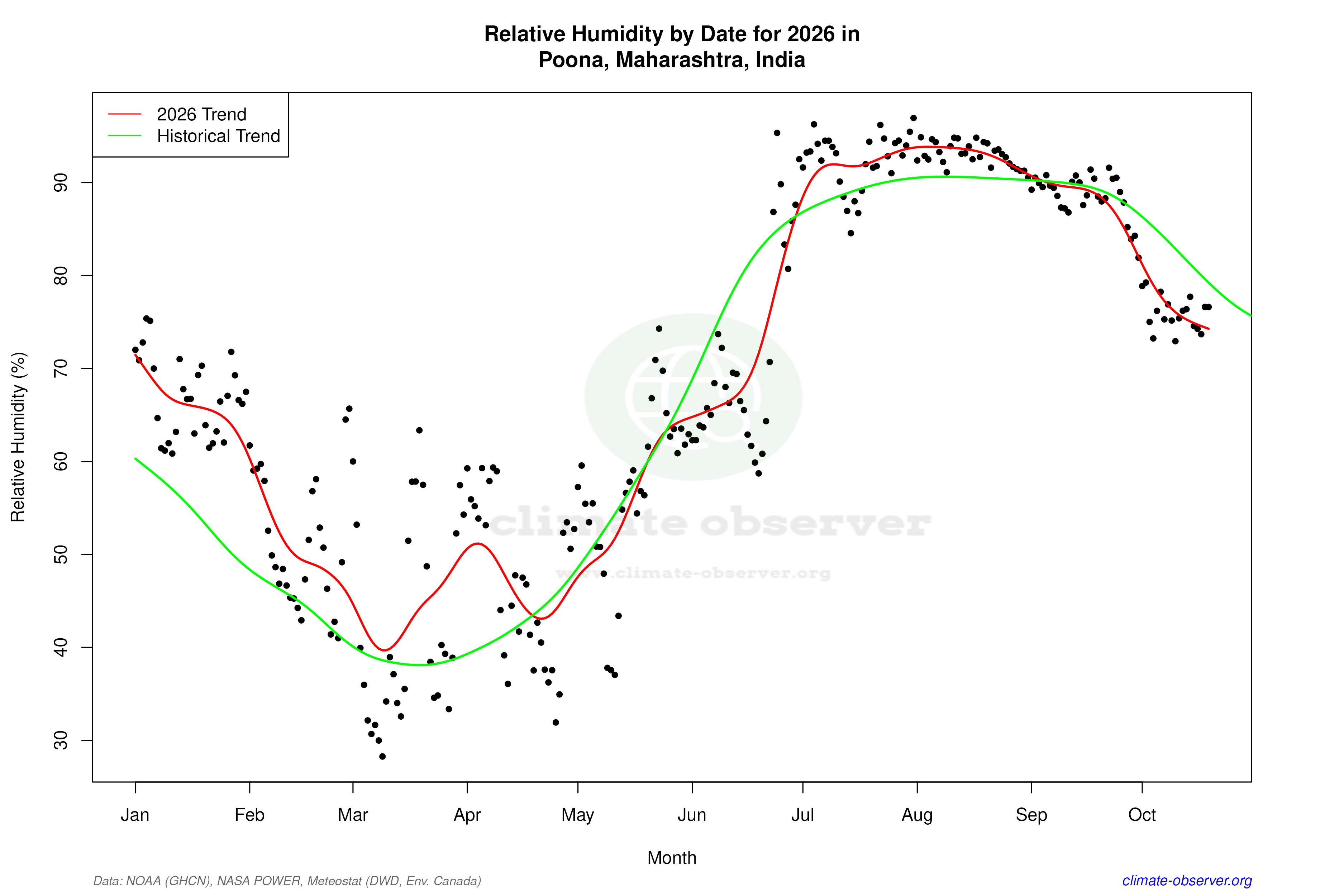 Current Year Climate Trends vs Historical - Relative Humidity this Year