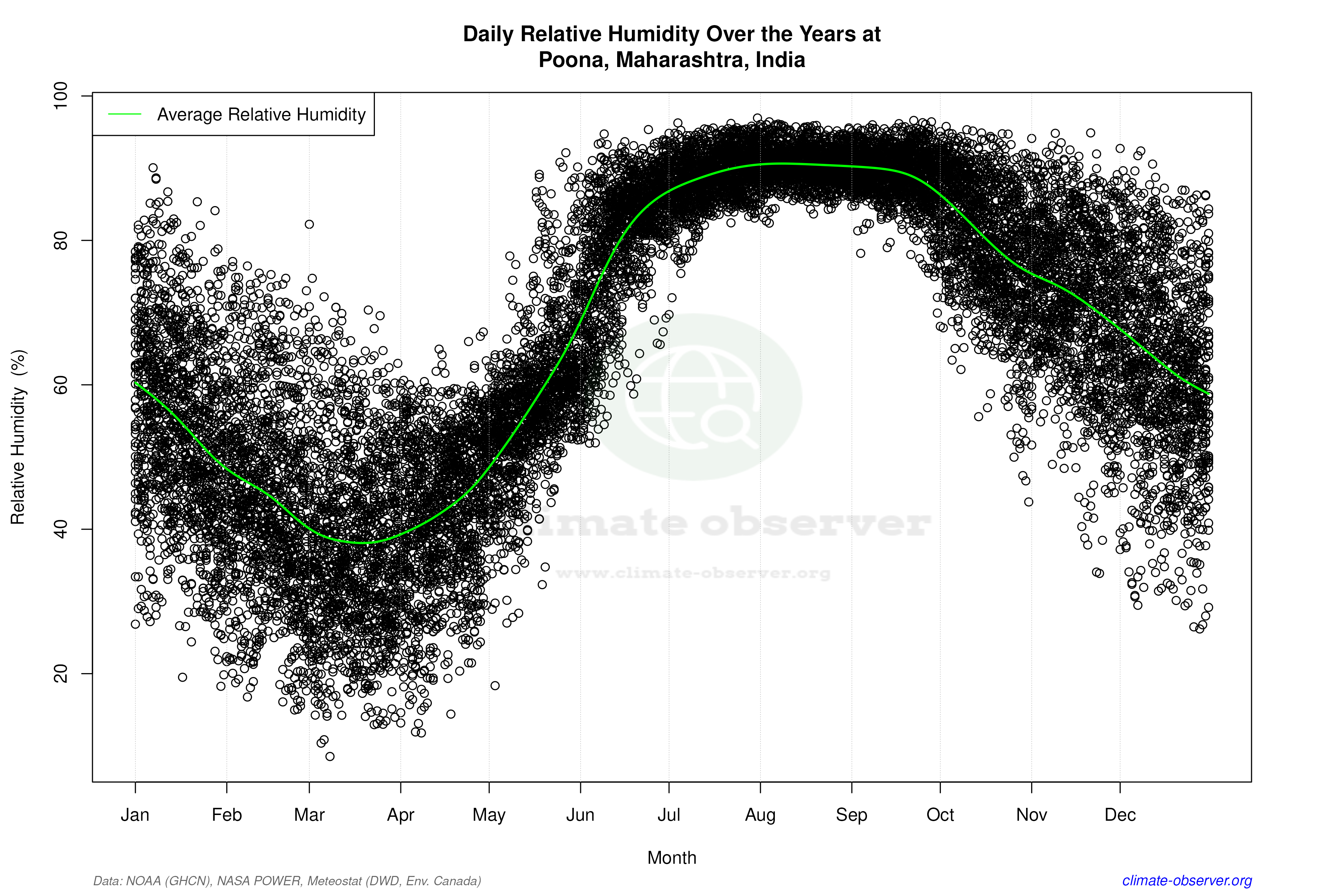Daily Data Points and Averages Throughout the Year - Average Relative Humidity Throughout Year