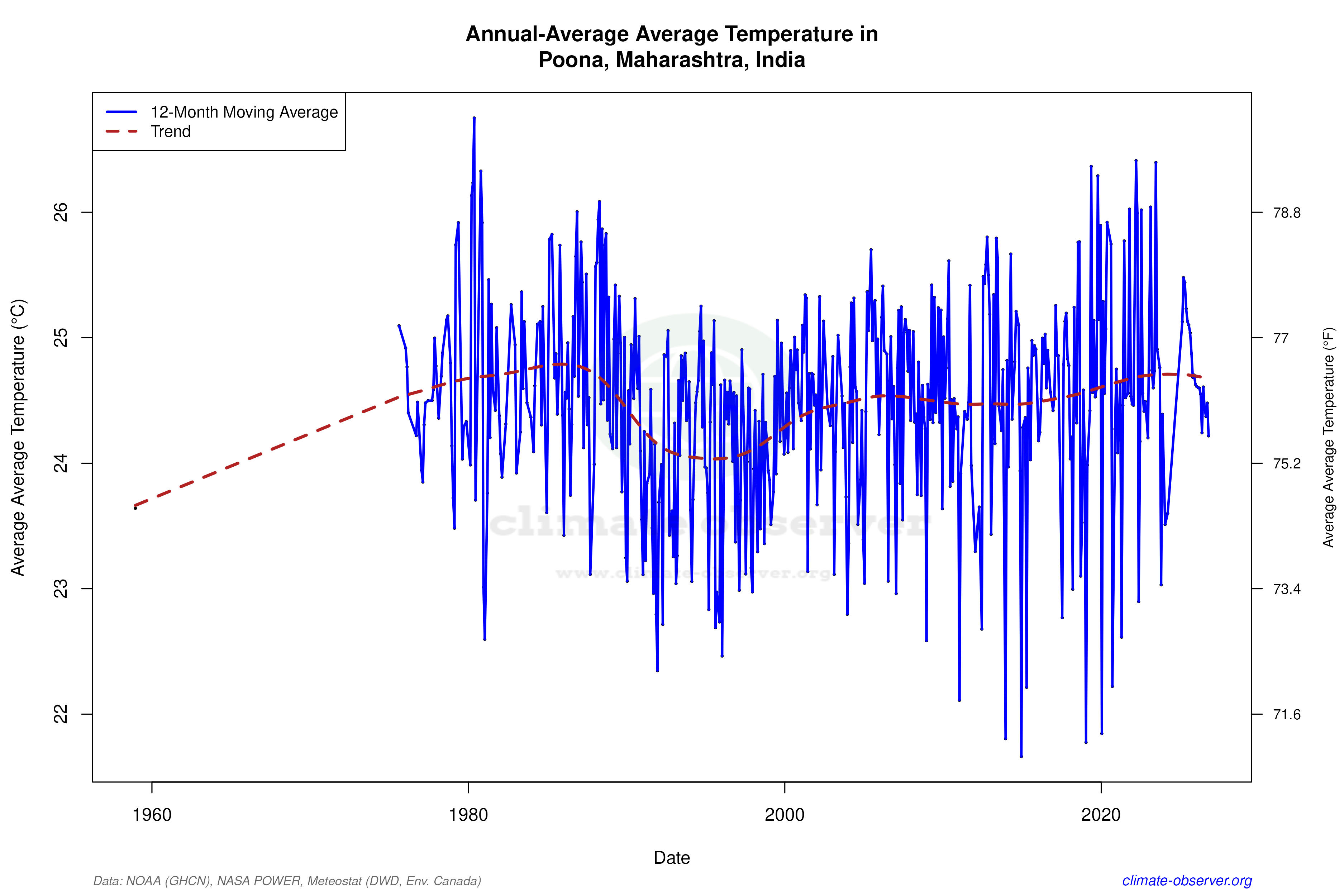 Climate 12-Month Moving Averages - Average Temperature 12-Month MA
