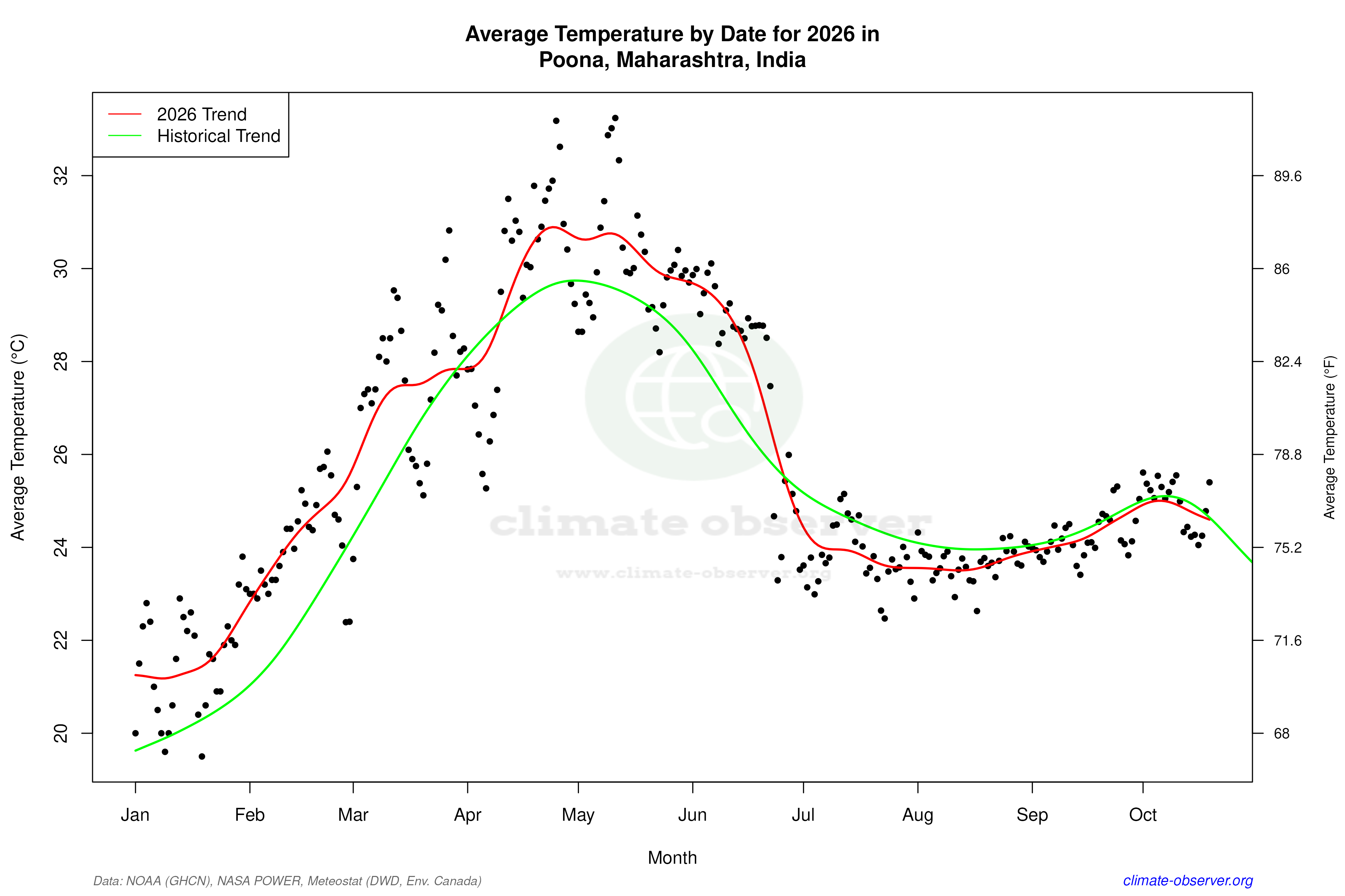 Current Year Climate Trends vs Historical - Average Temperature this Year